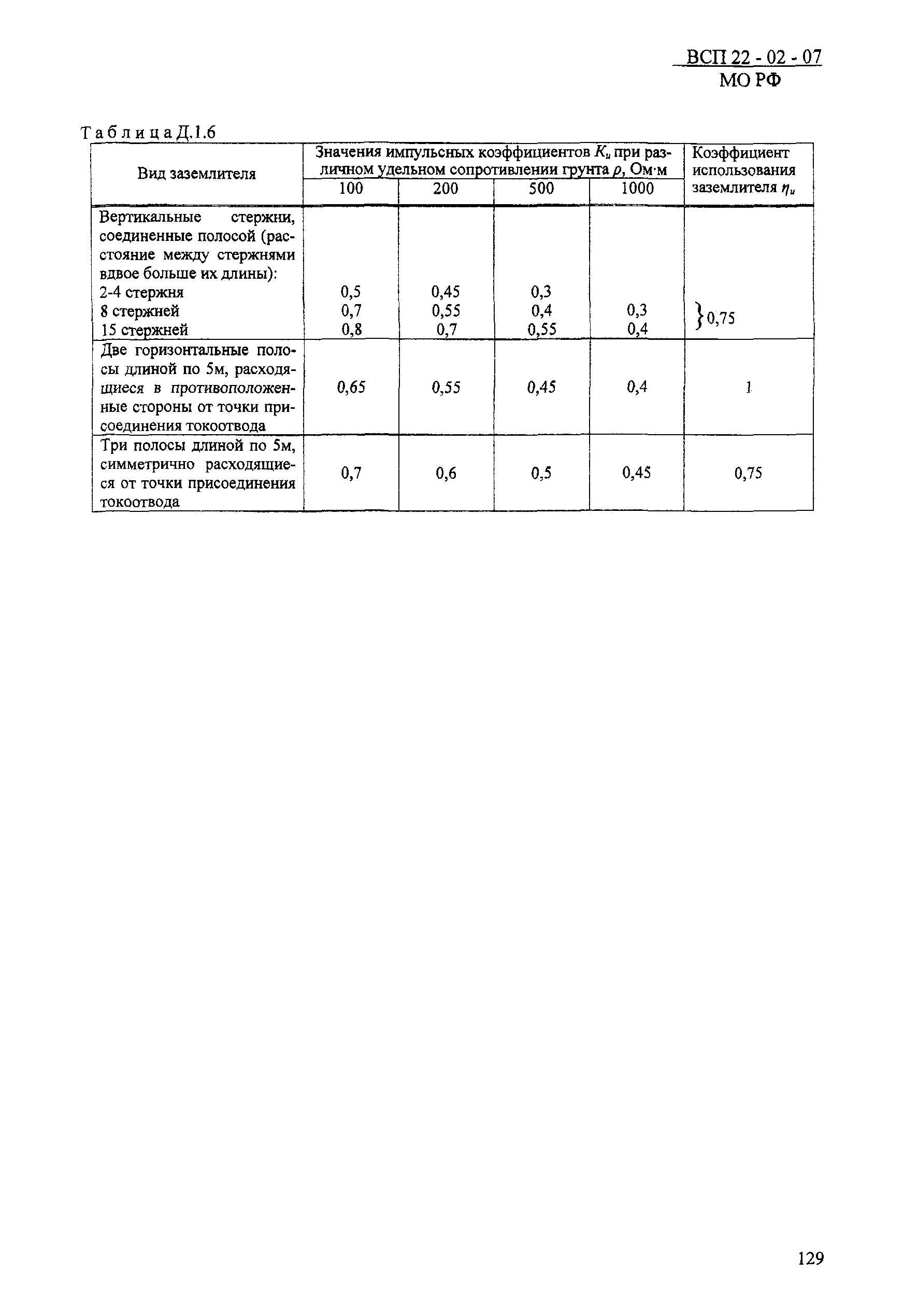 ВСП 22-02-07 МО РФ