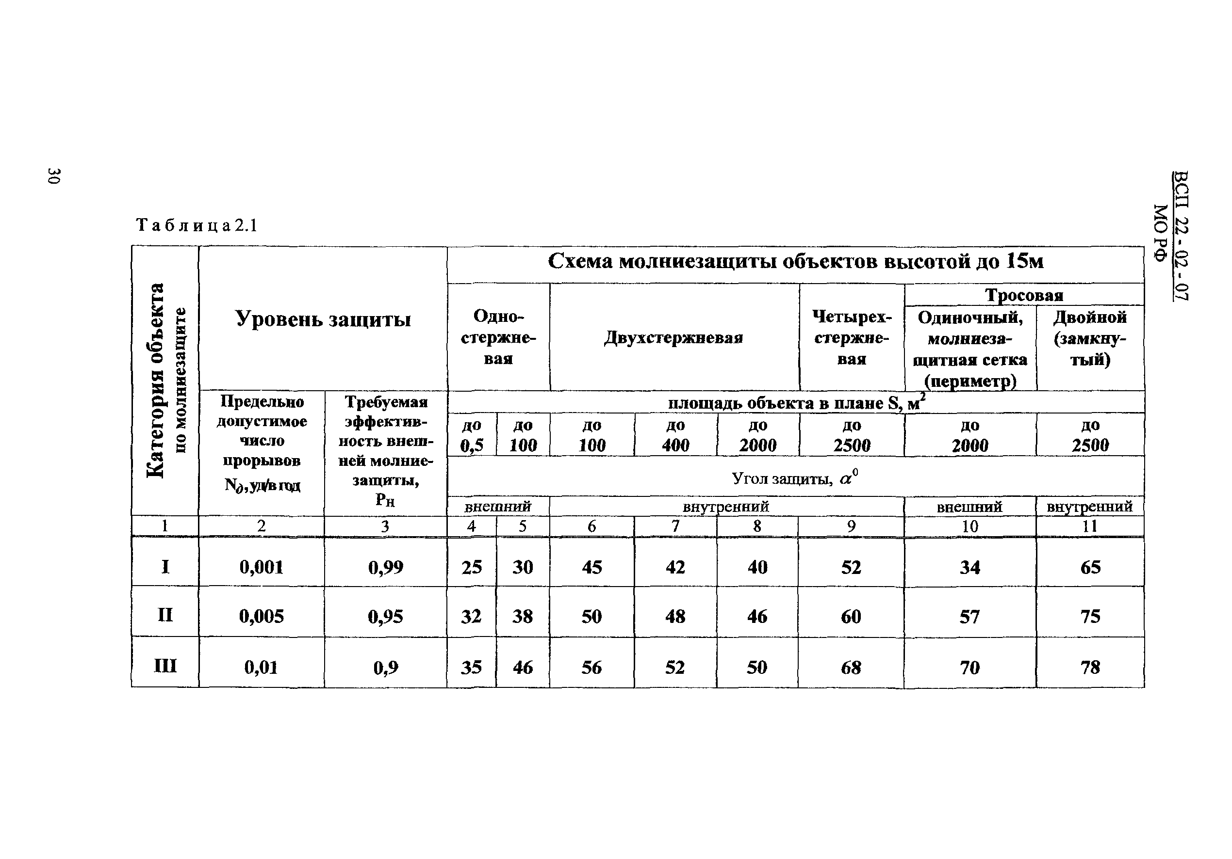 ВСП 22-02-07 МО РФ