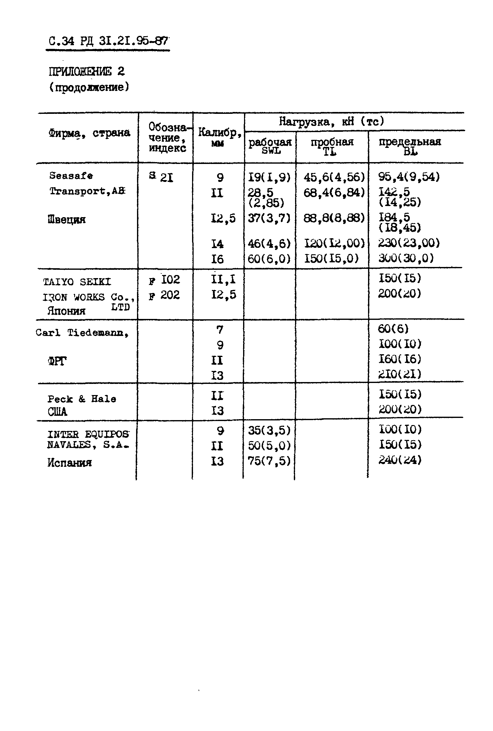 РД 31.21.95-87