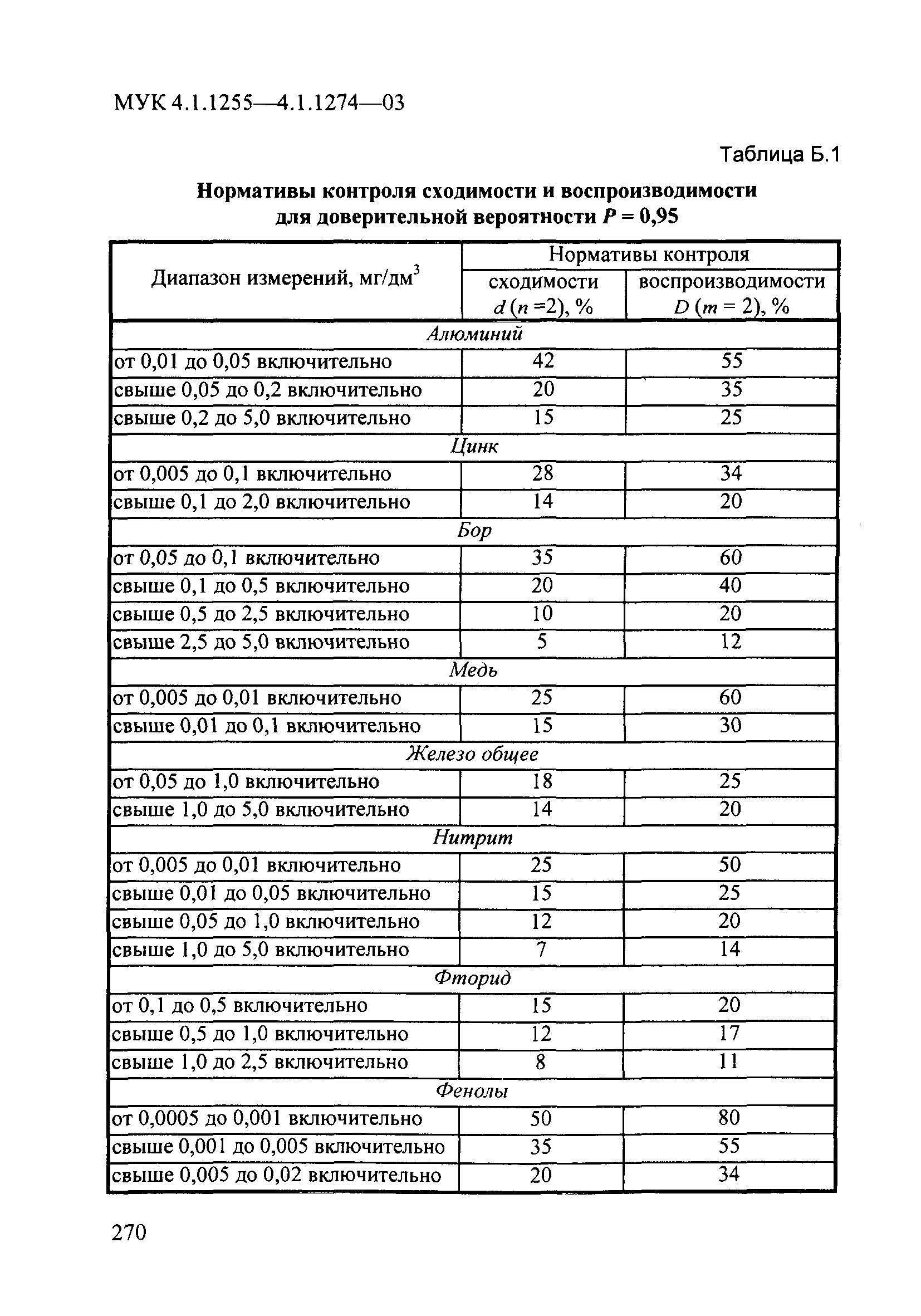 МУК 4.1.1272-03