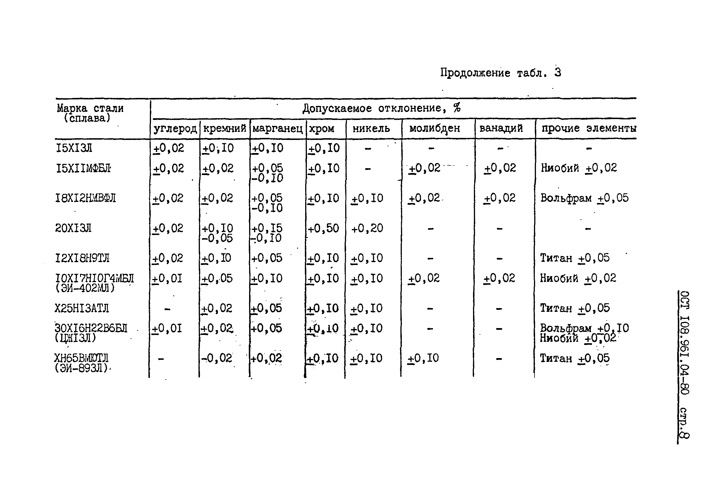 ОСТ 108.961.04-80