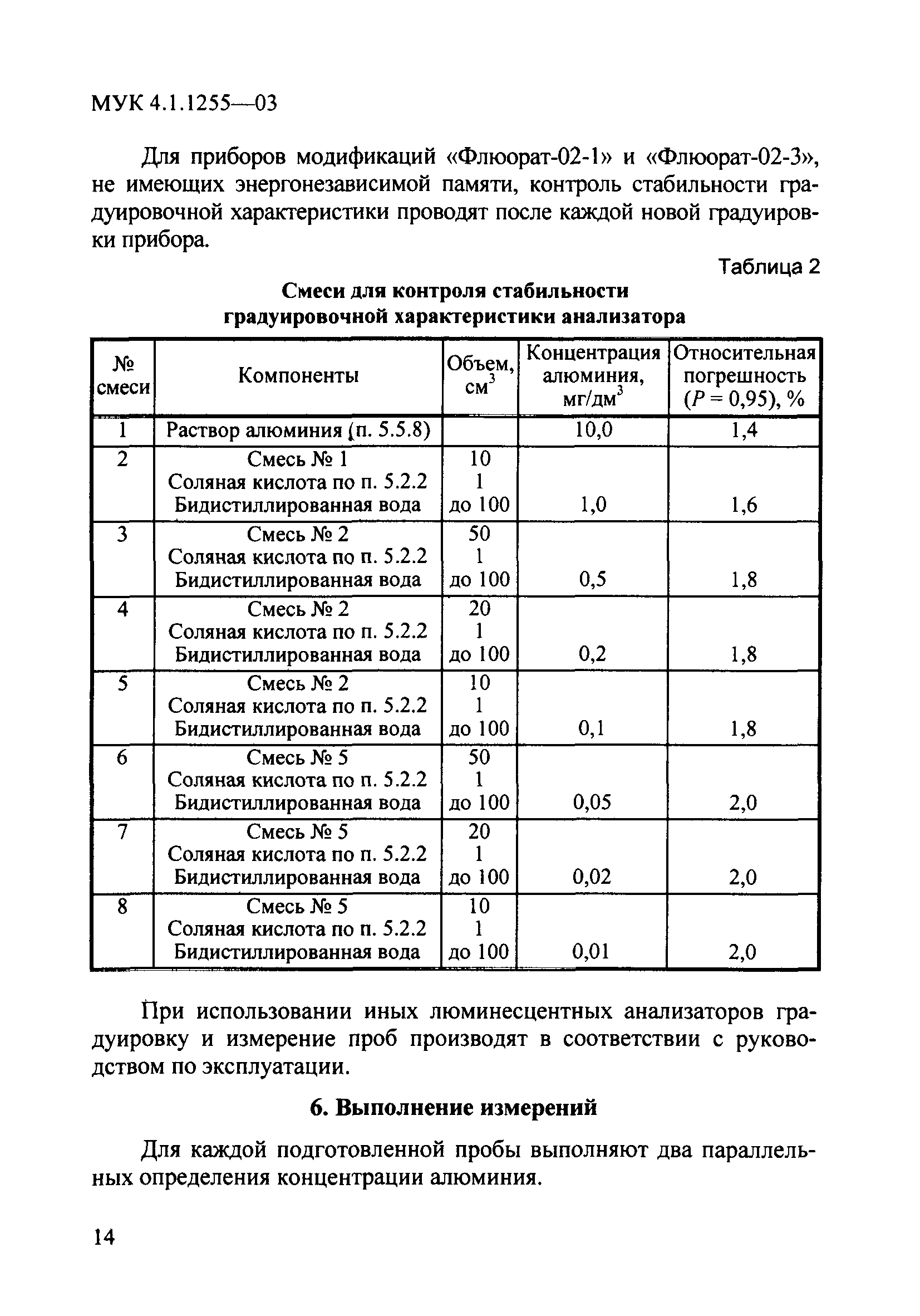 МУК 4.1.1255-03