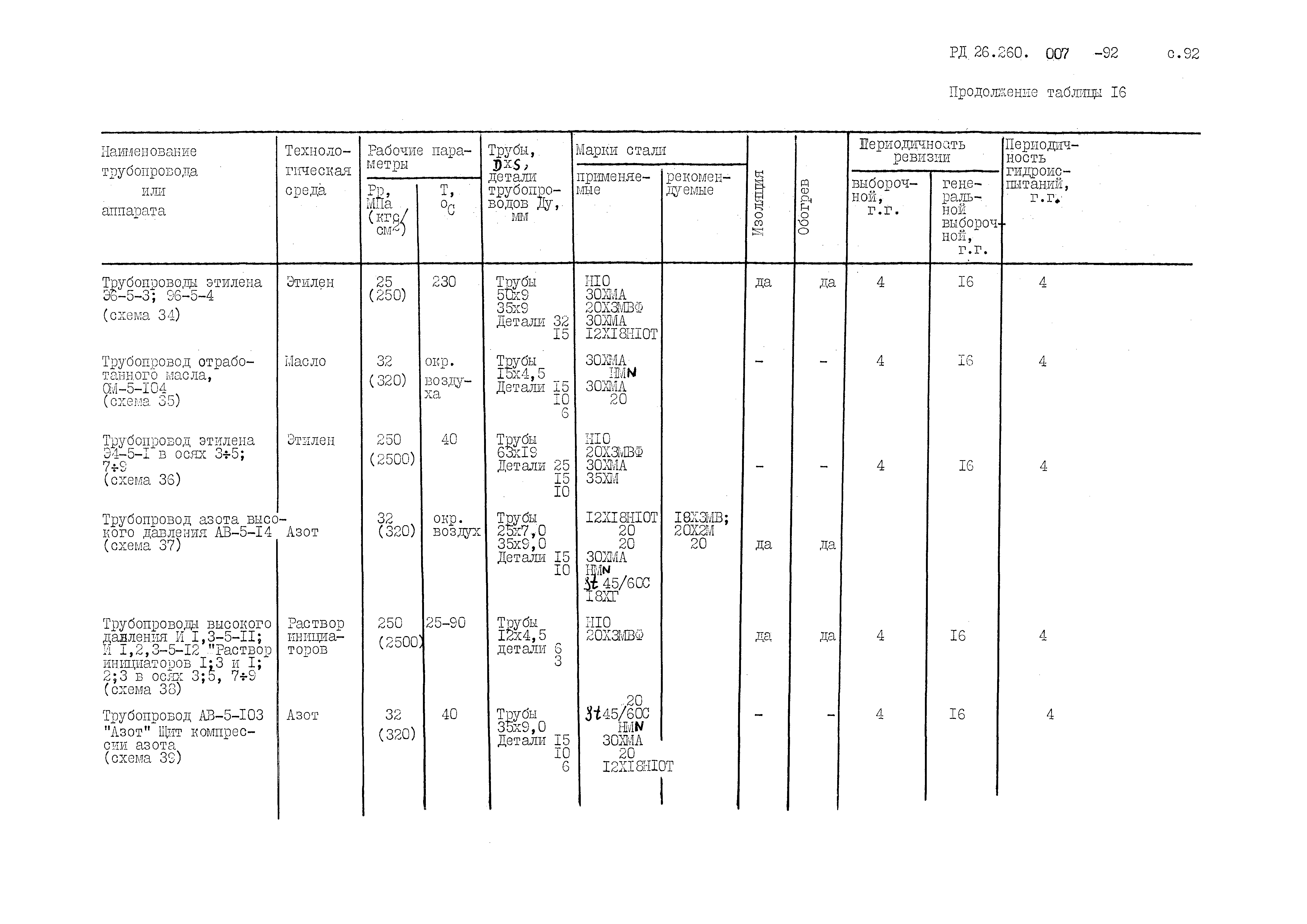 РД 26.260.007-92