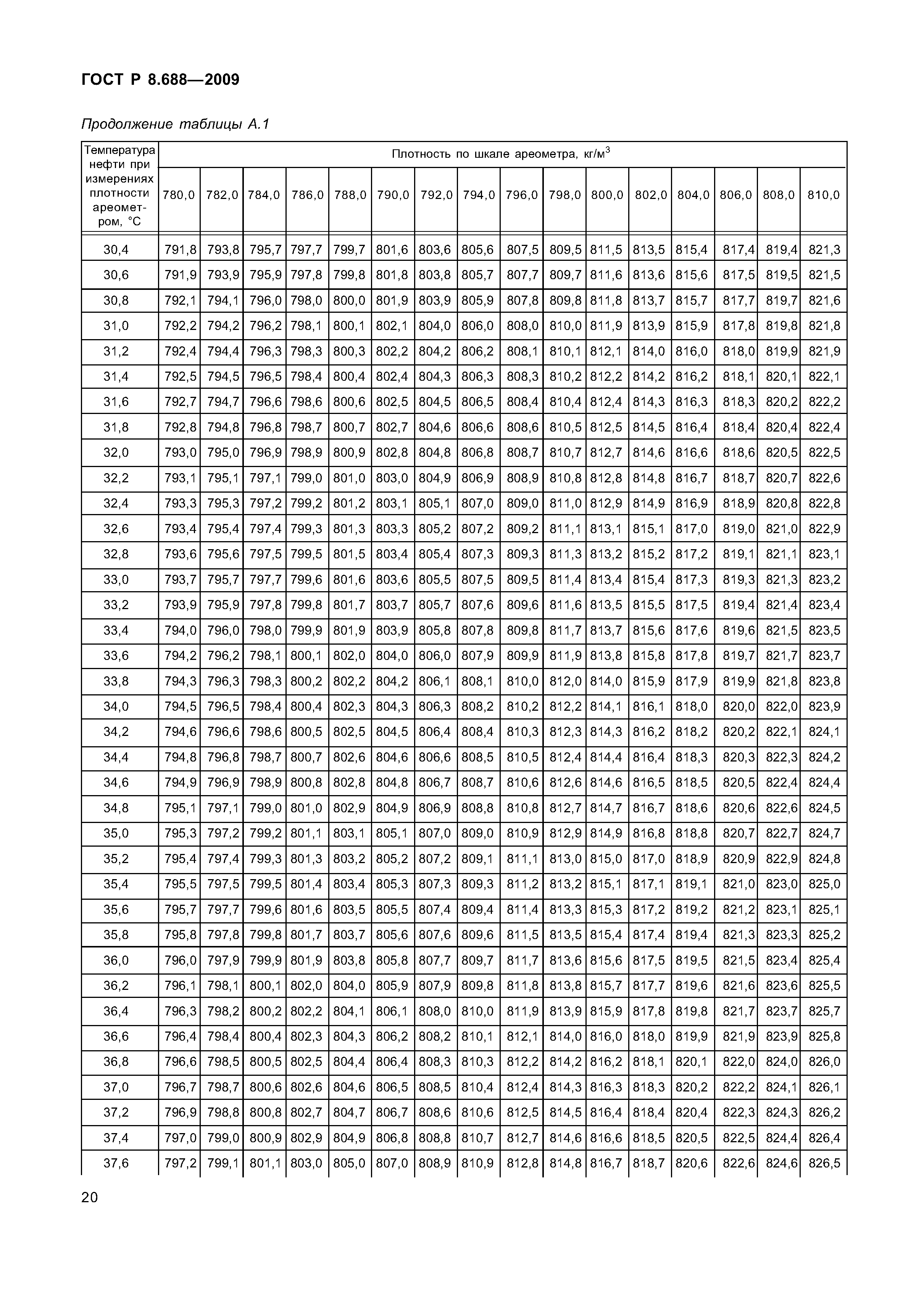 ГОСТ Р 8.688-2009