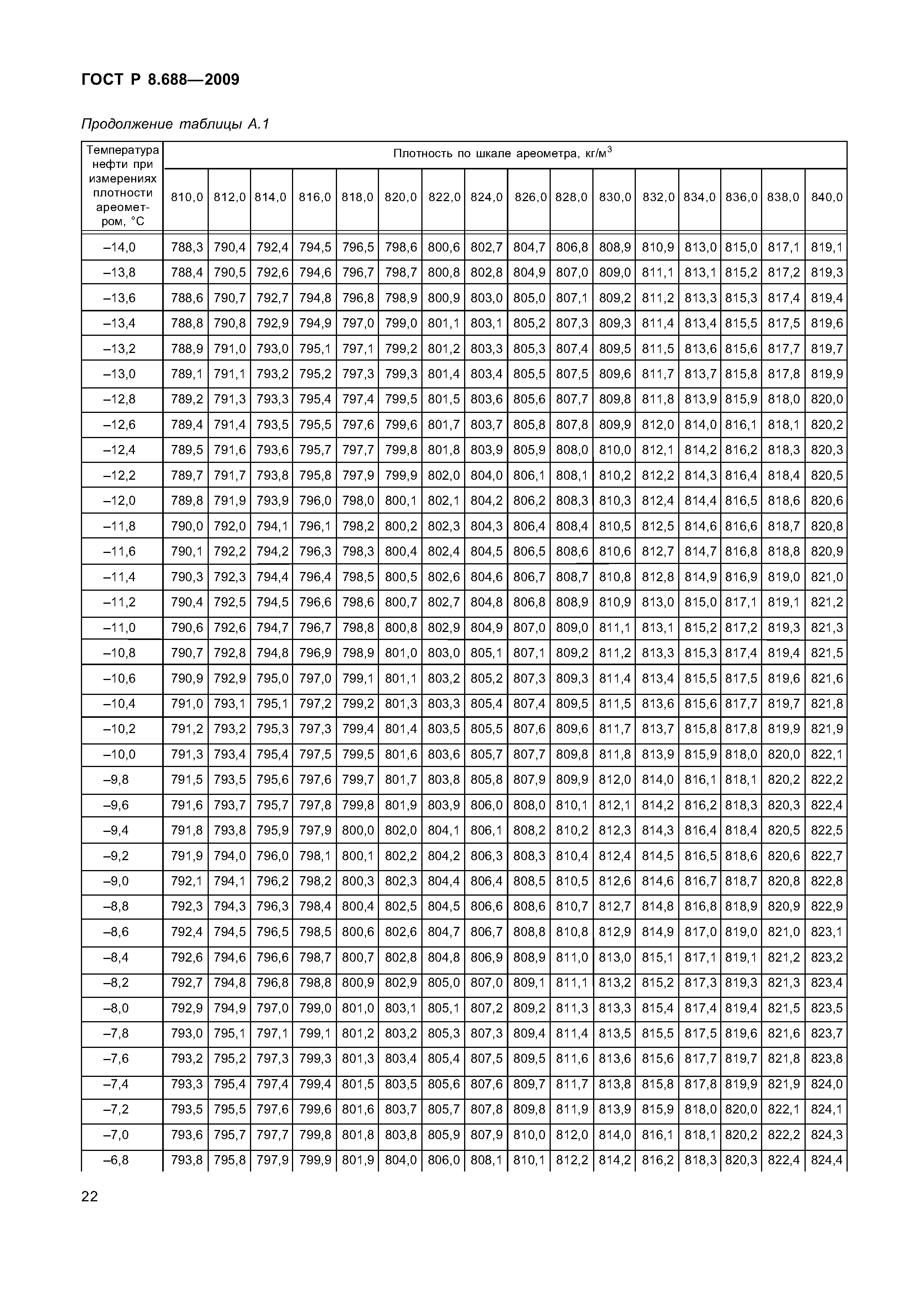 ГОСТ Р 8.688-2009