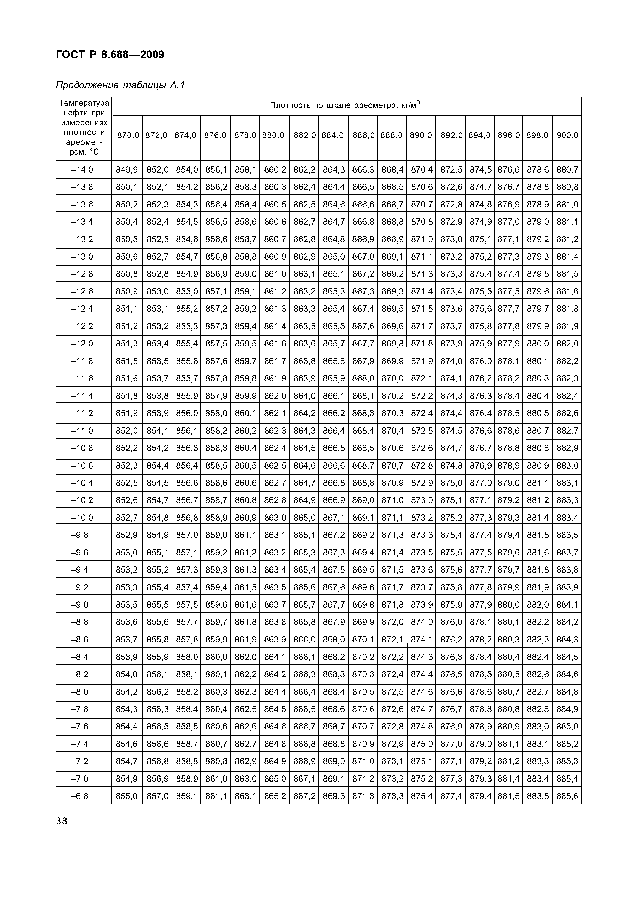 ГОСТ Р 8.688-2009