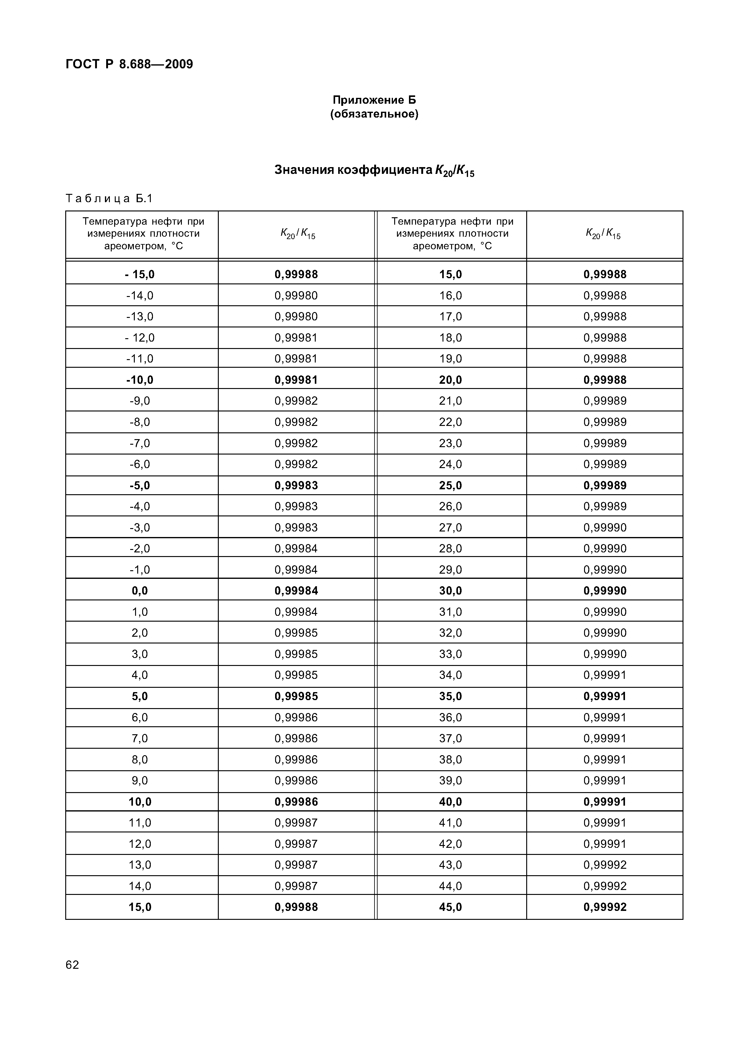 ГОСТ Р 8.688-2009