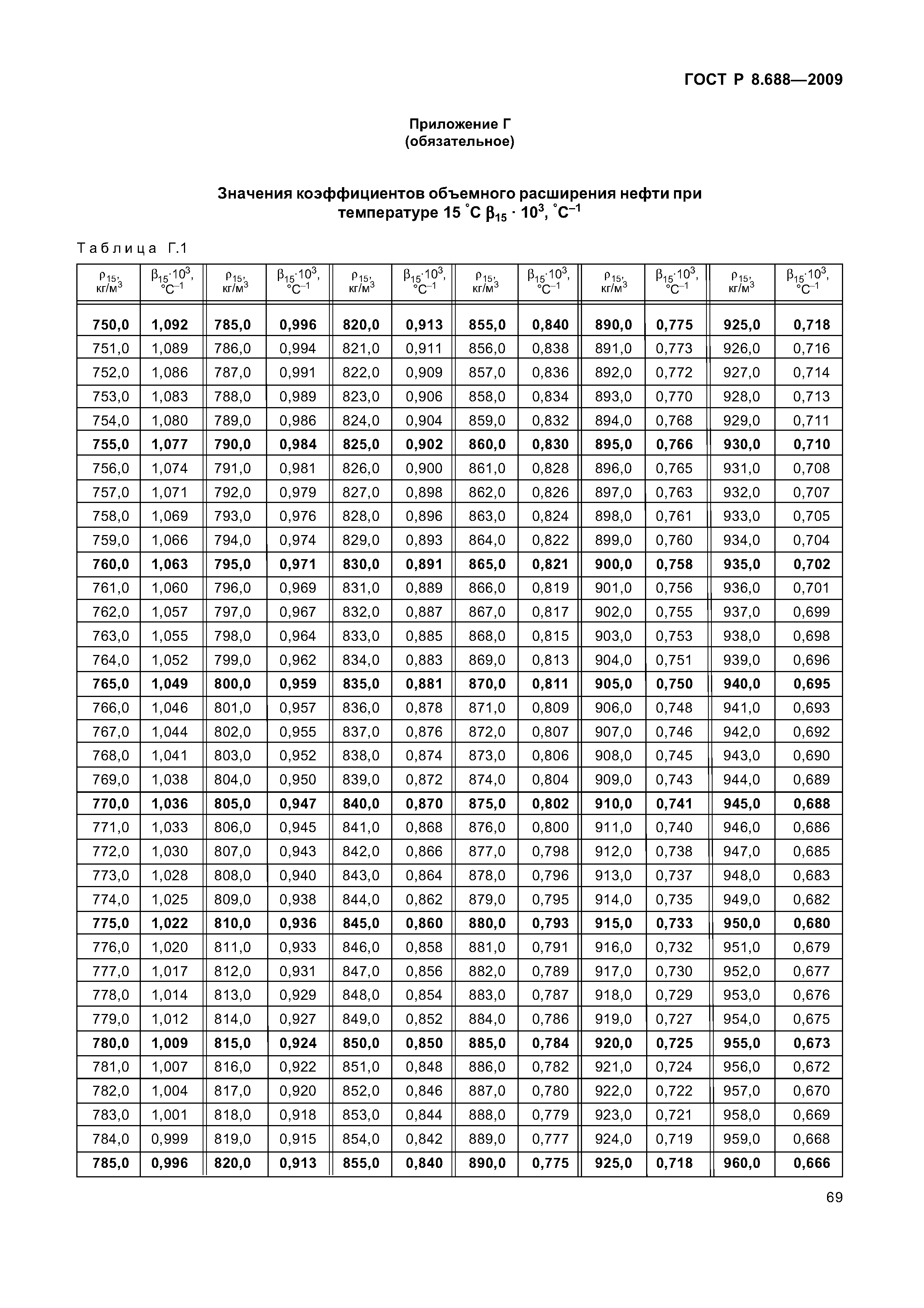 ГОСТ Р 8.688-2009