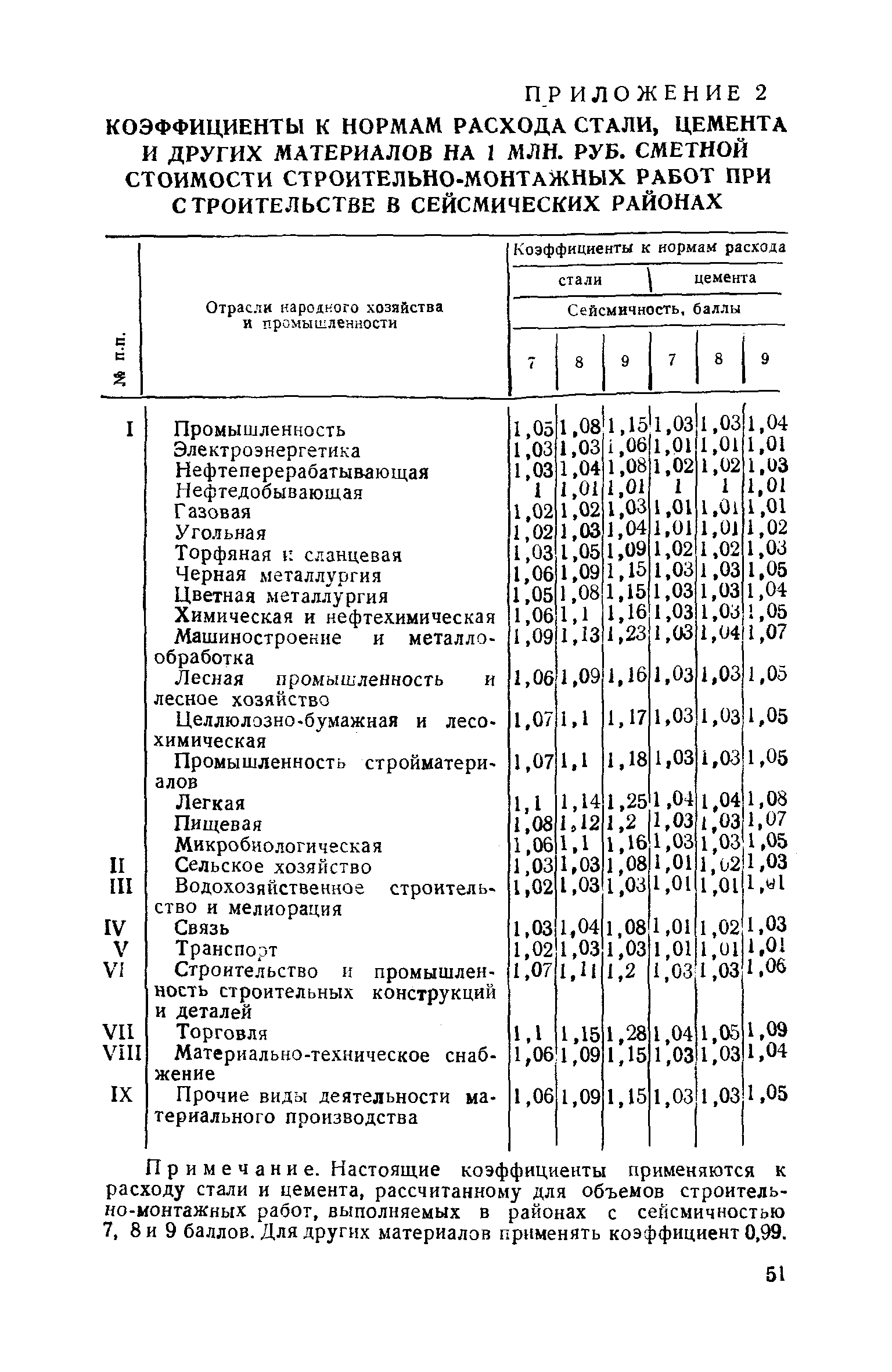 СН 520-79