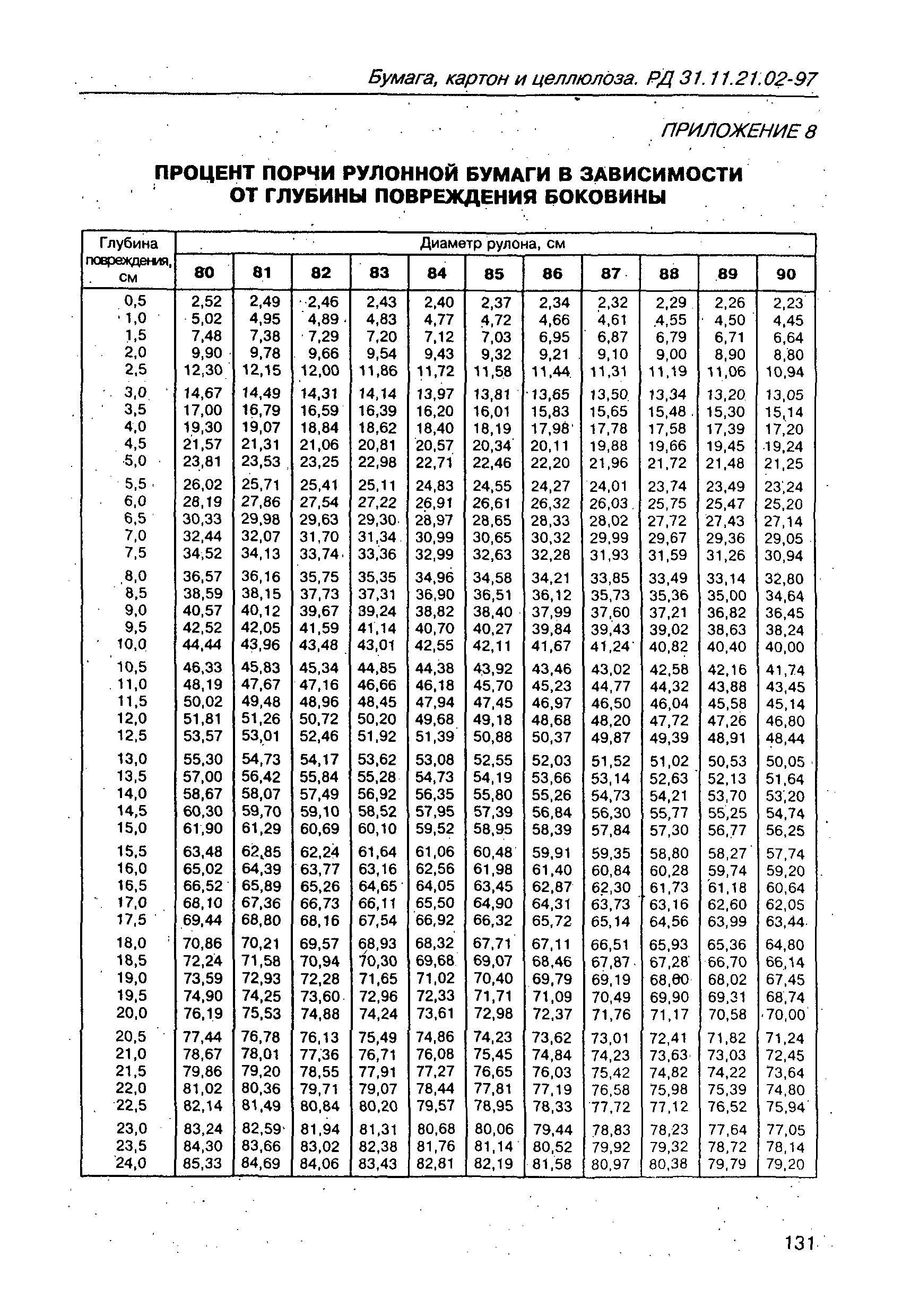 РД 31.11.21.02-97