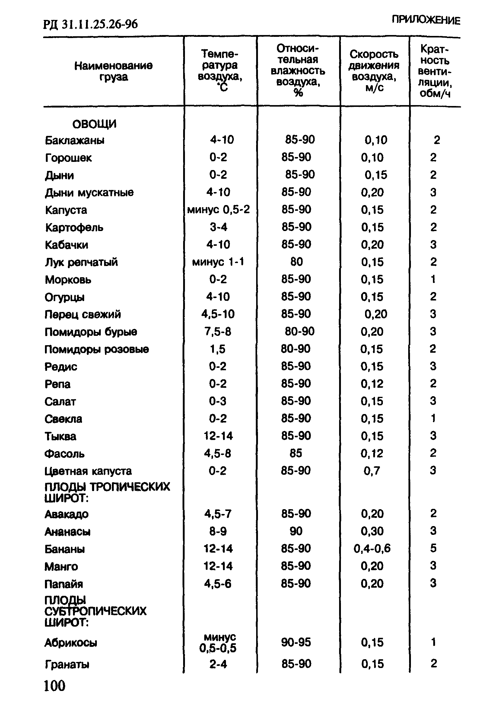 РД 31.11.25.26-96