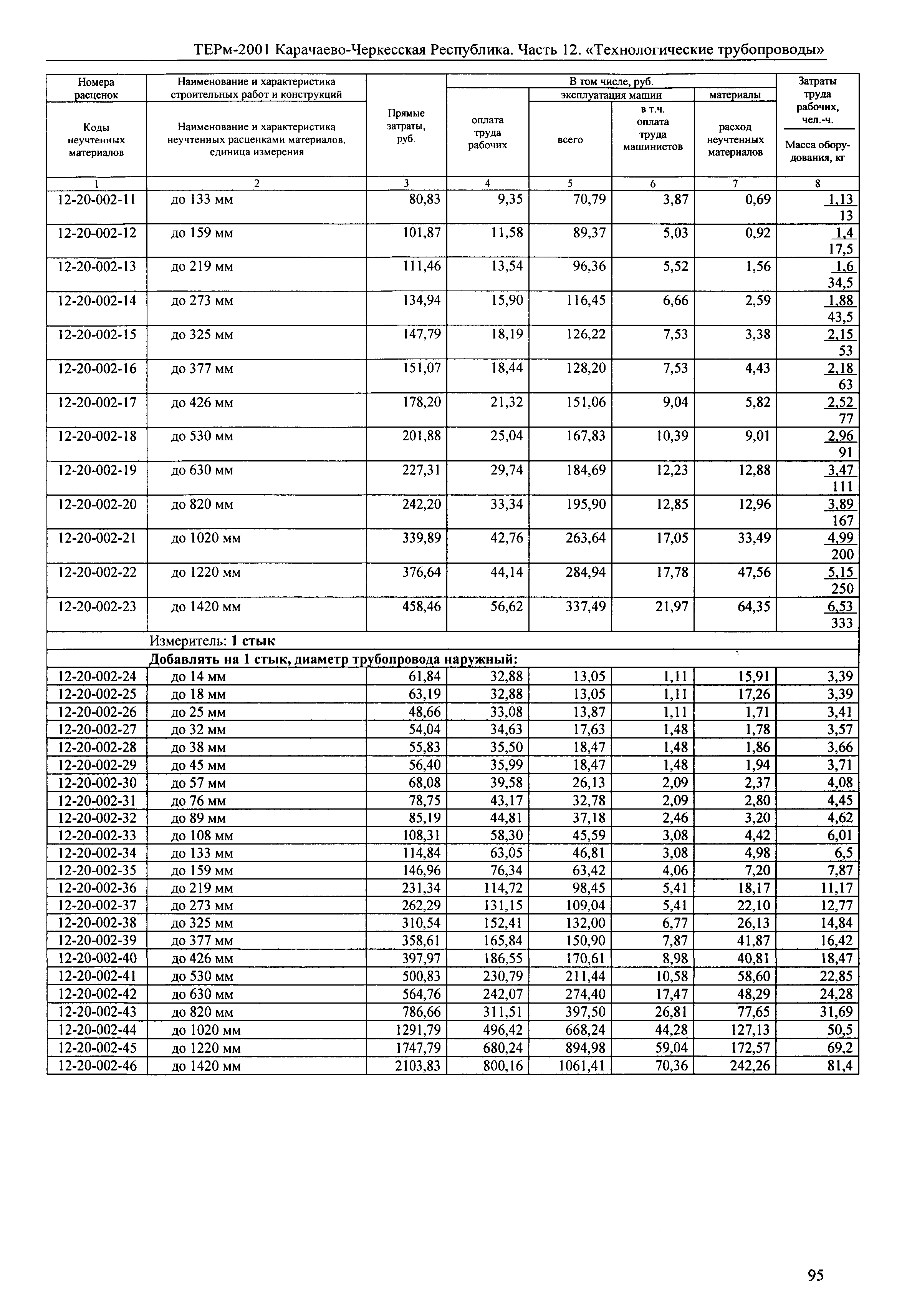 ТЕРм Карачаево-Черкесская Республика 12-2001