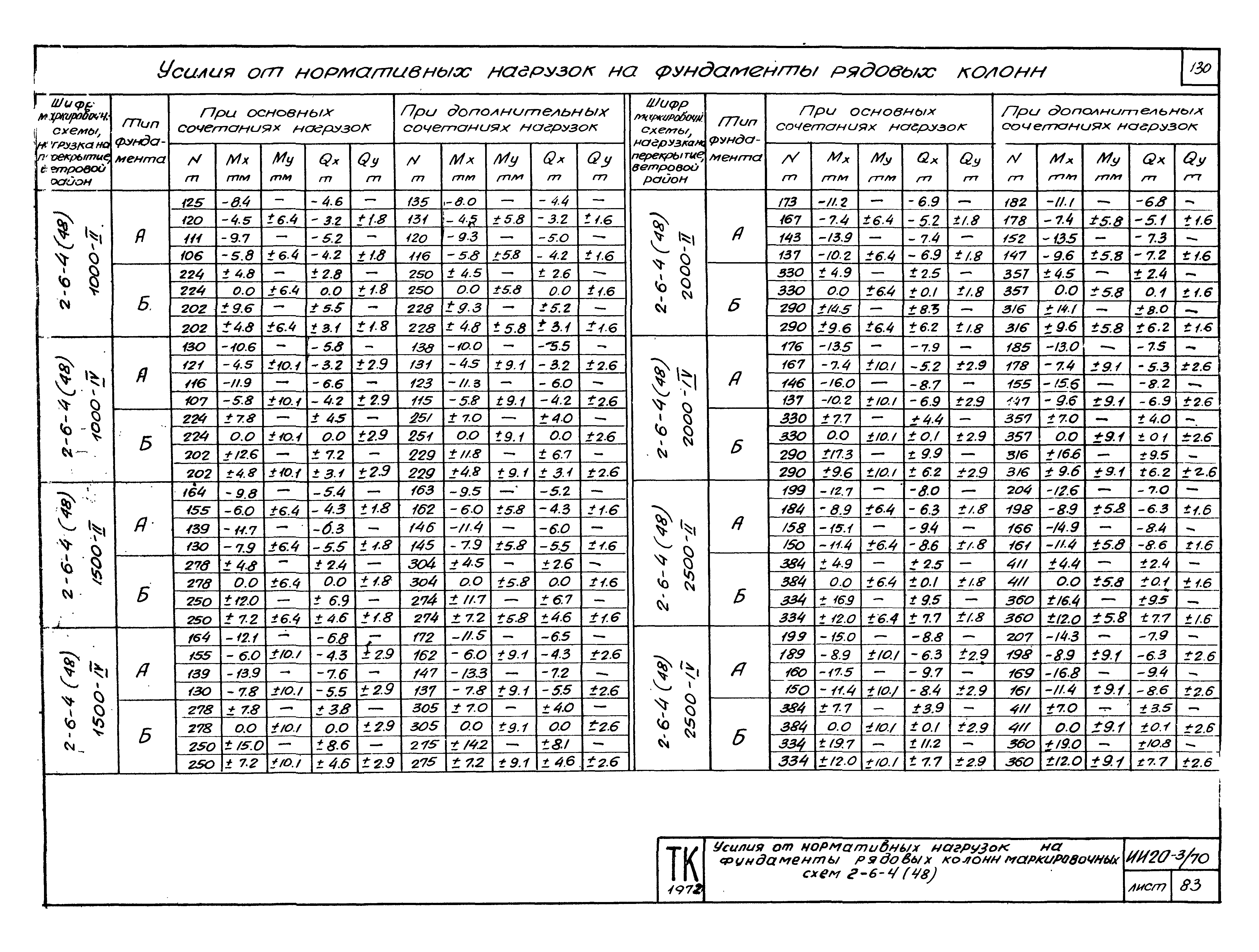 Серия ИИ20-3/70