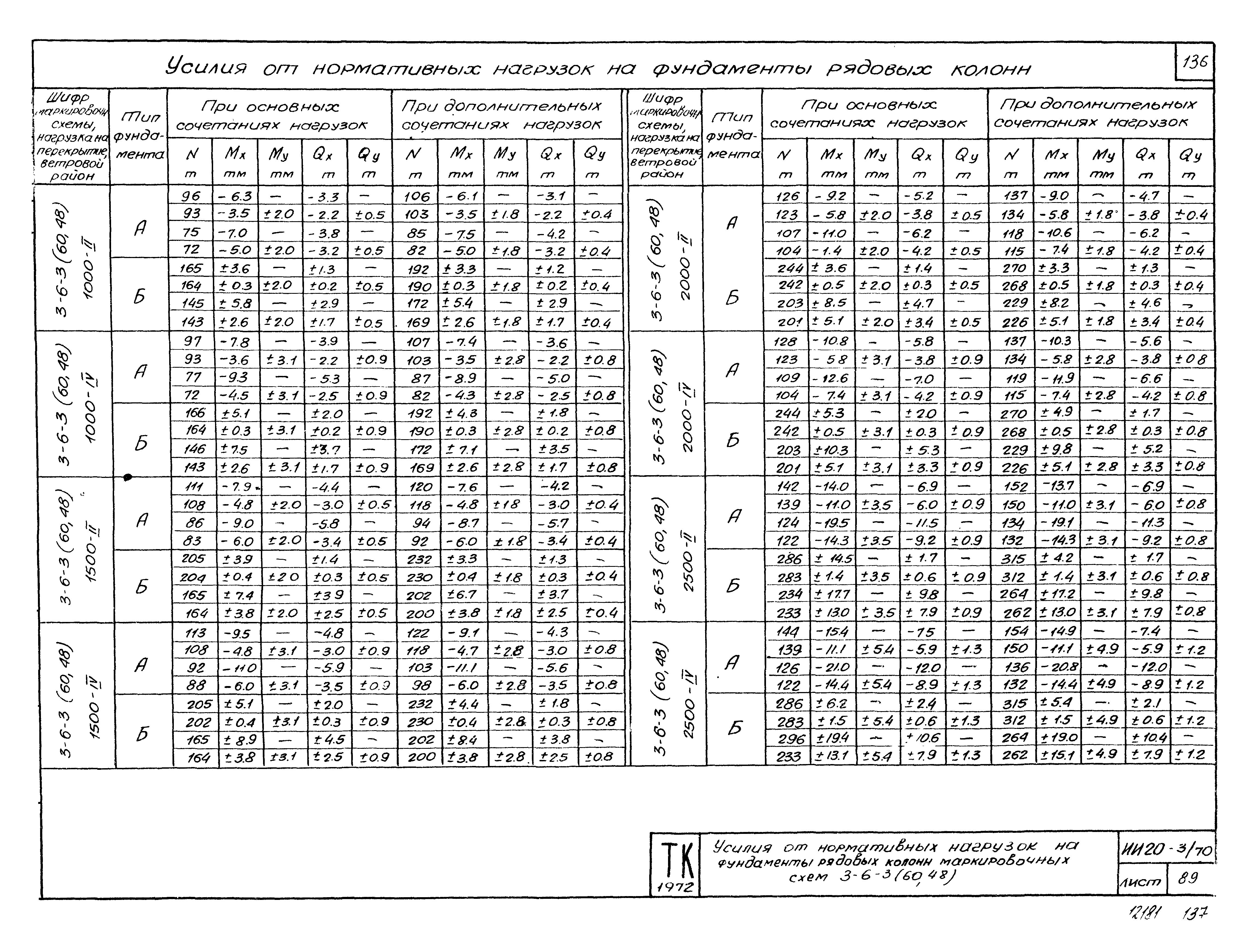 Серия ИИ20-3/70