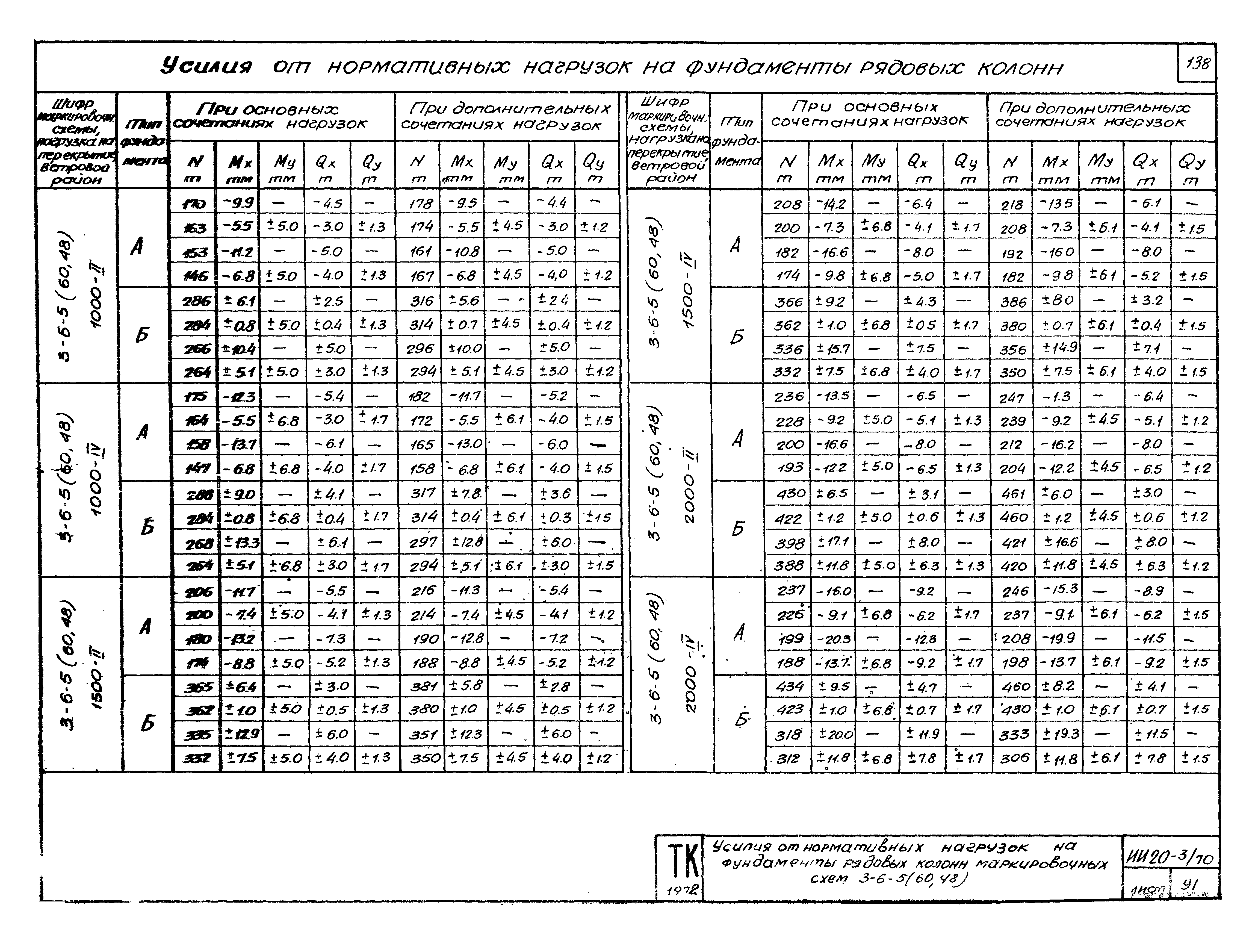 Серия ИИ20-3/70