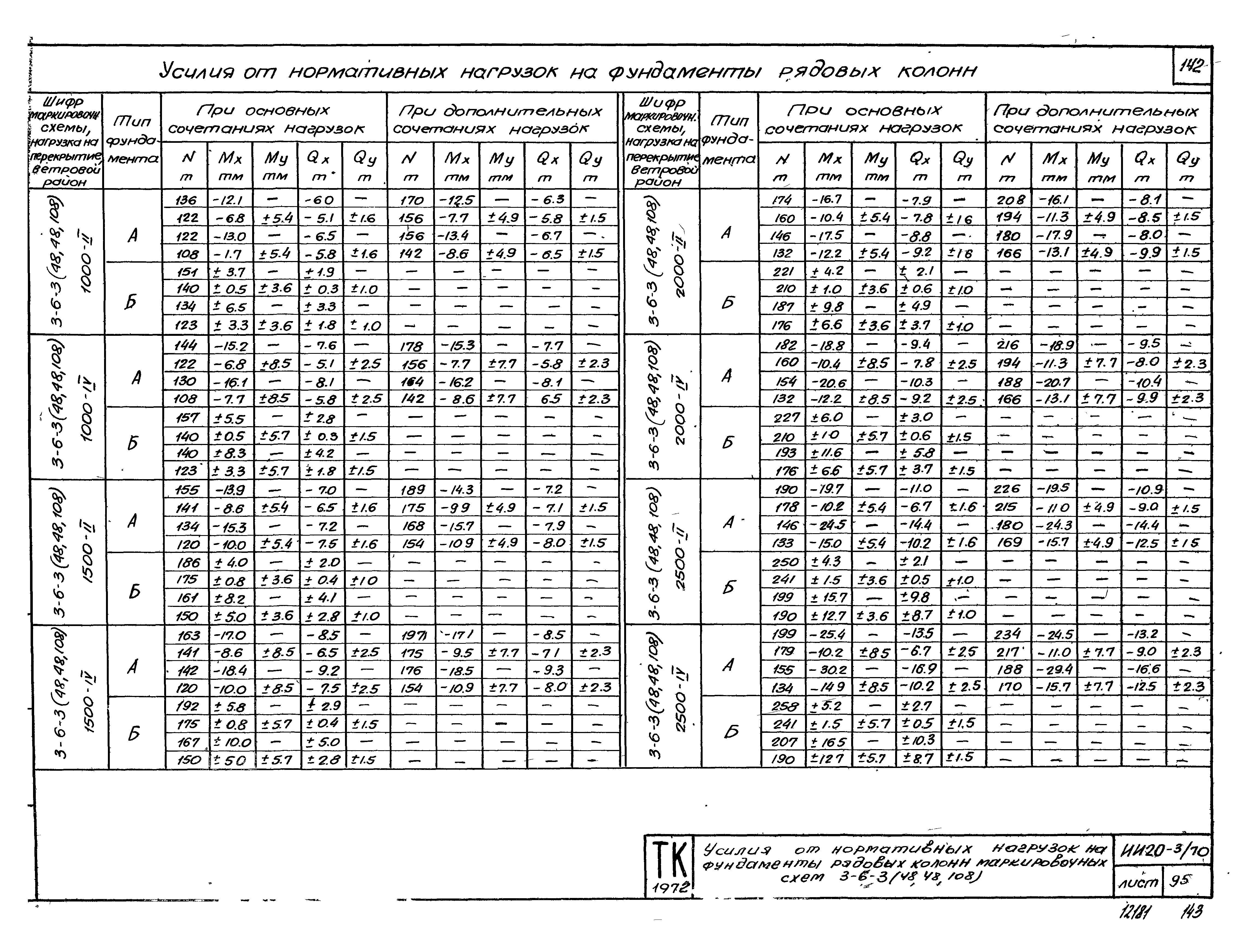 Серия ИИ20-3/70