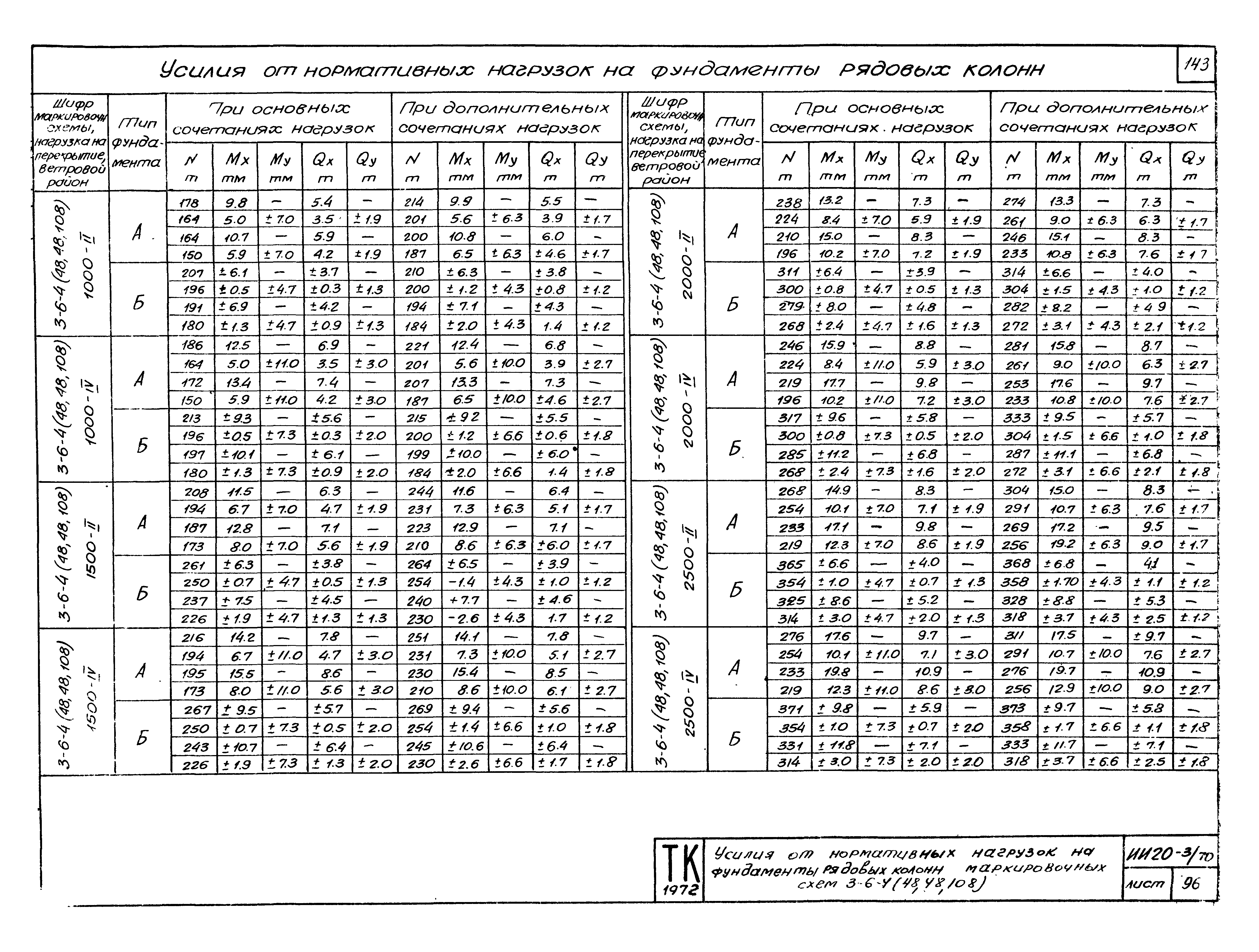 Серия ИИ20-3/70