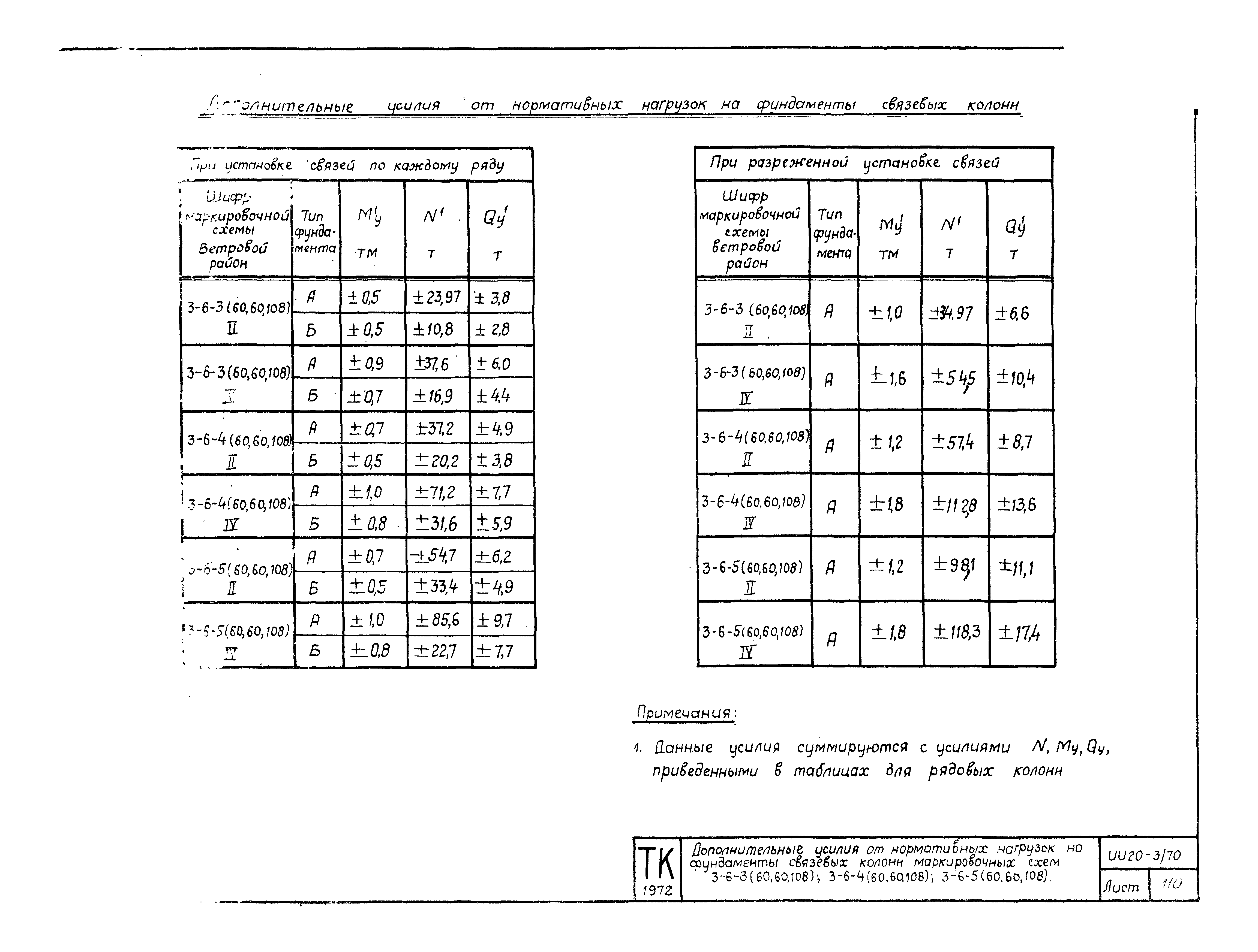 Серия ИИ20-3/70