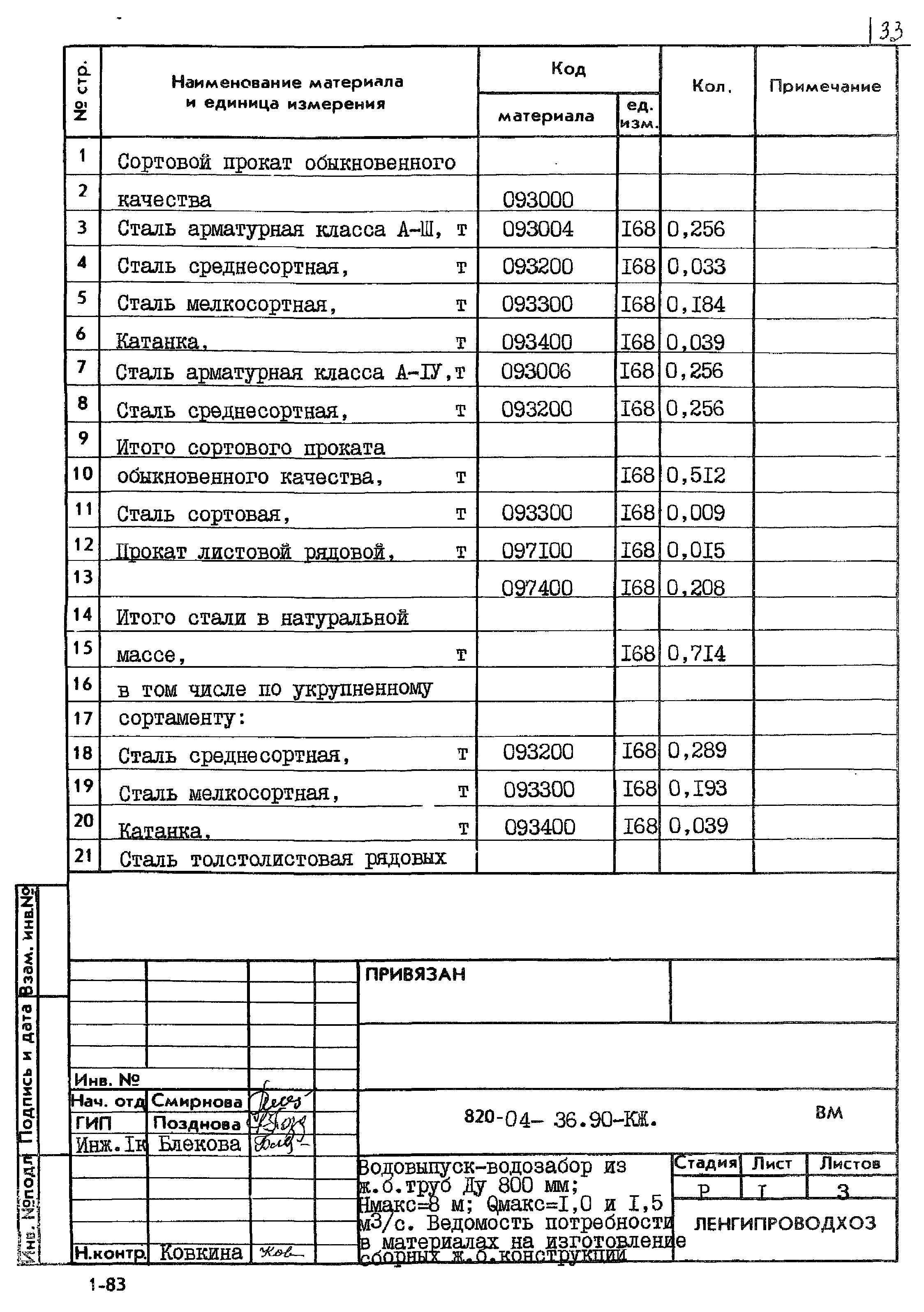 Типовые материалы для проектирования 820-04-36.90