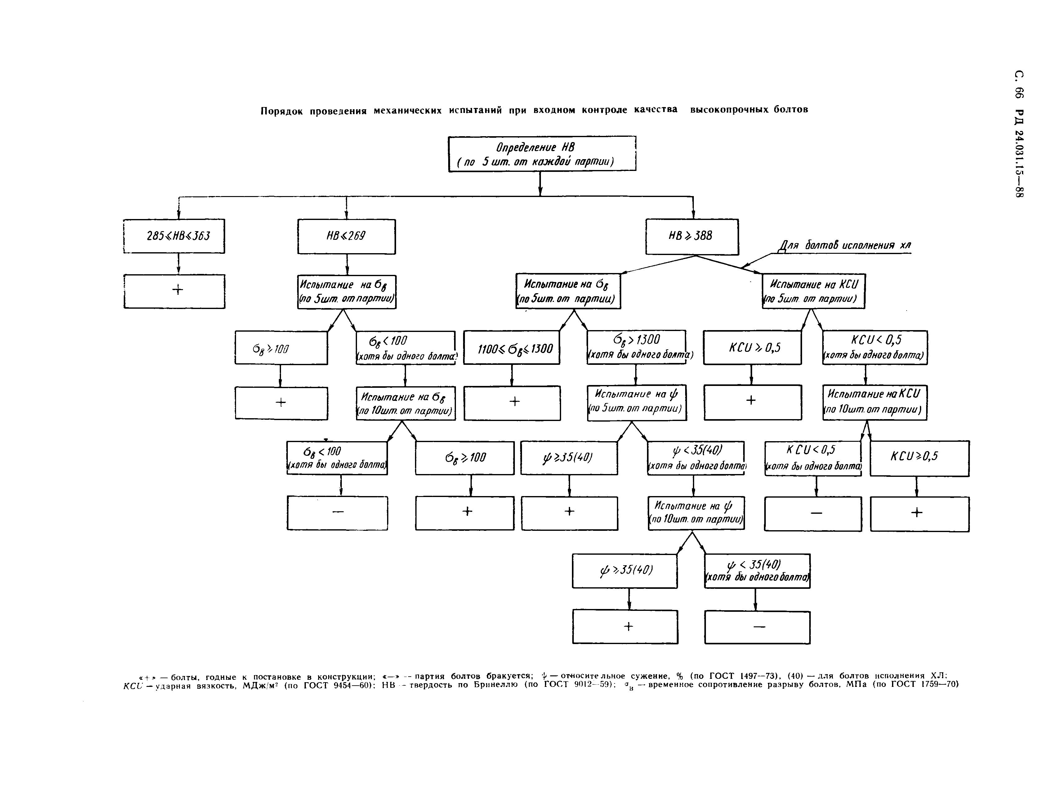 РД 24.031.15-88