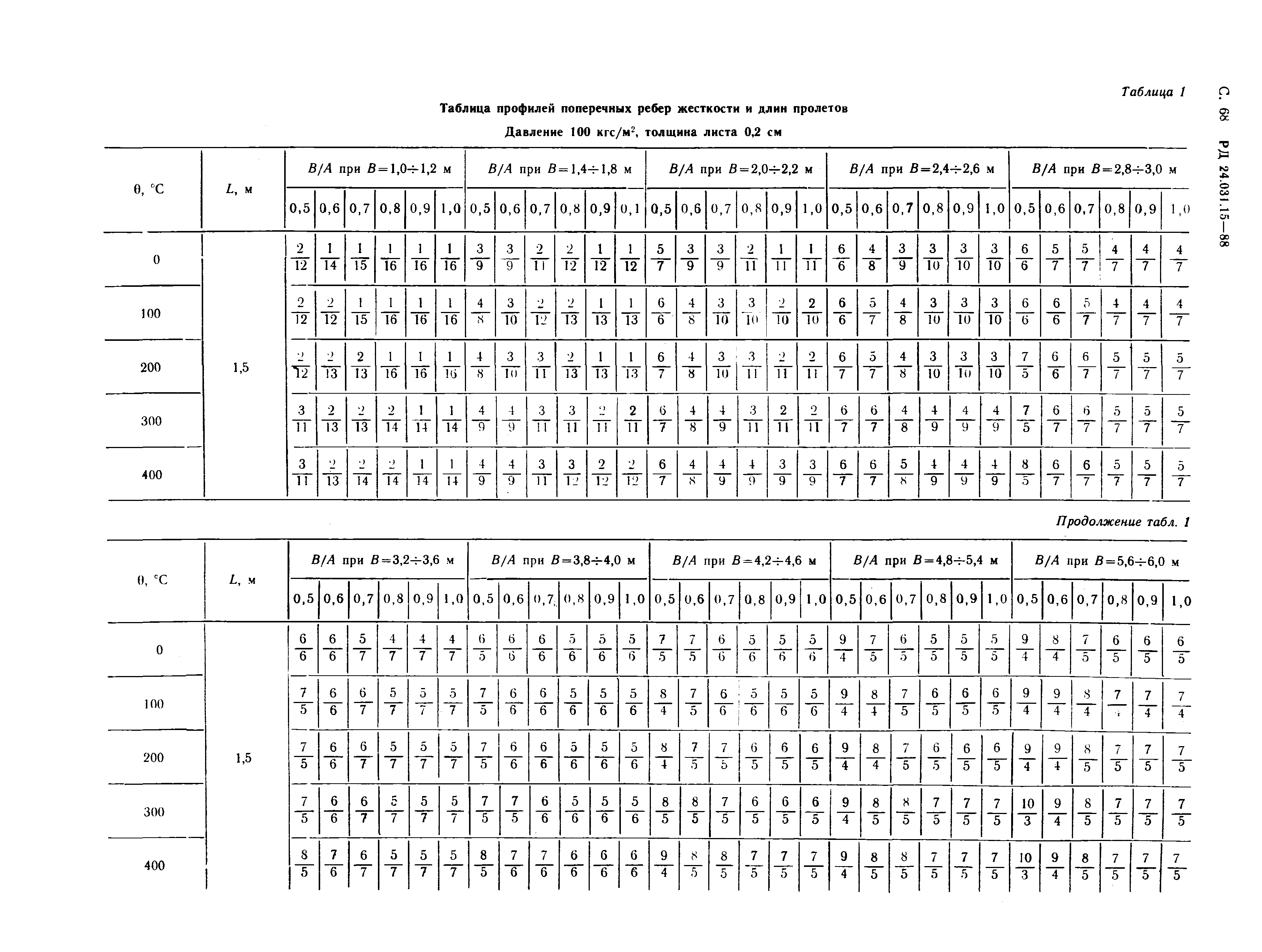 РД 24.031.15-88