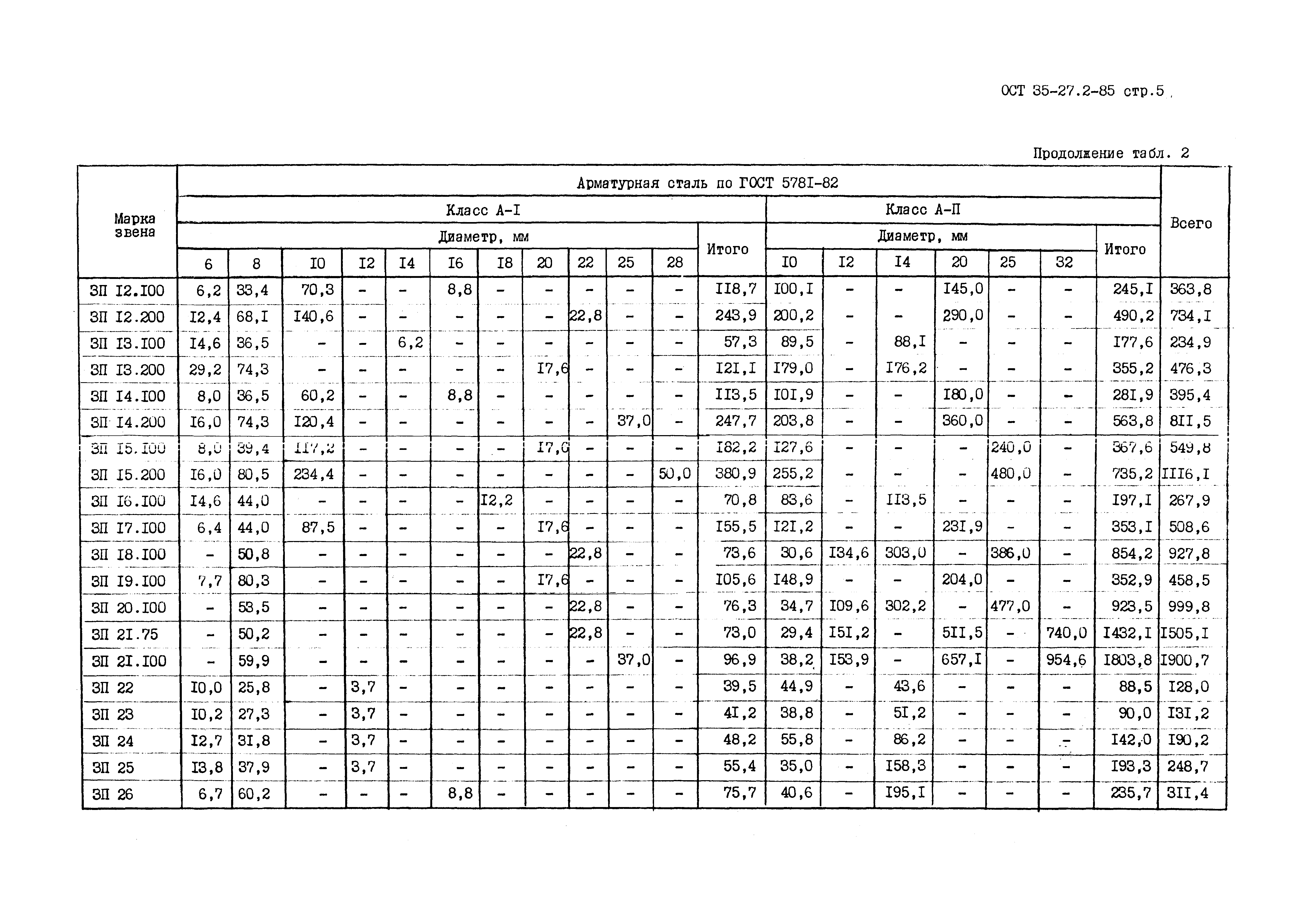 ОСТ 35-27.2-85