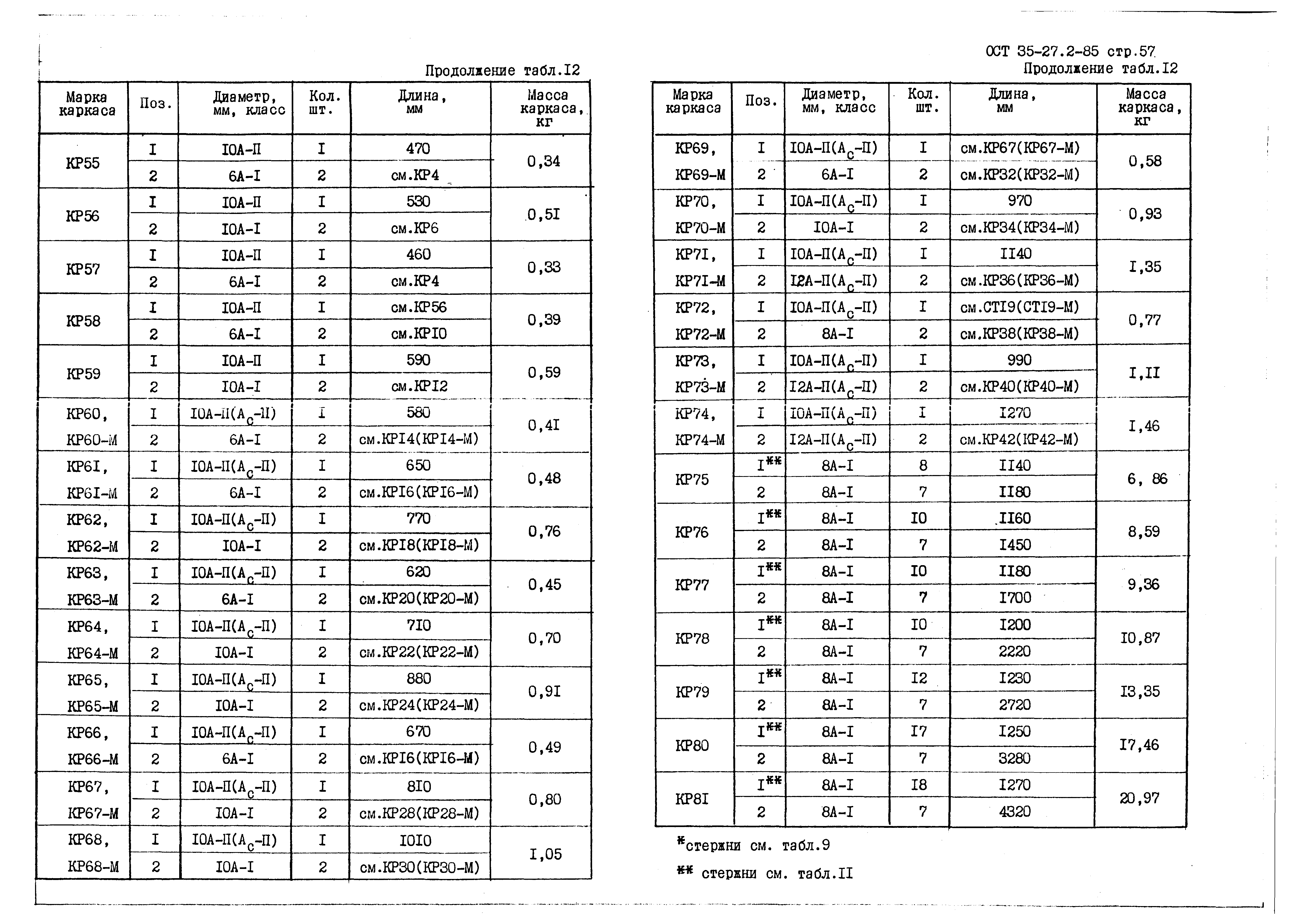 ОСТ 35-27.2-85