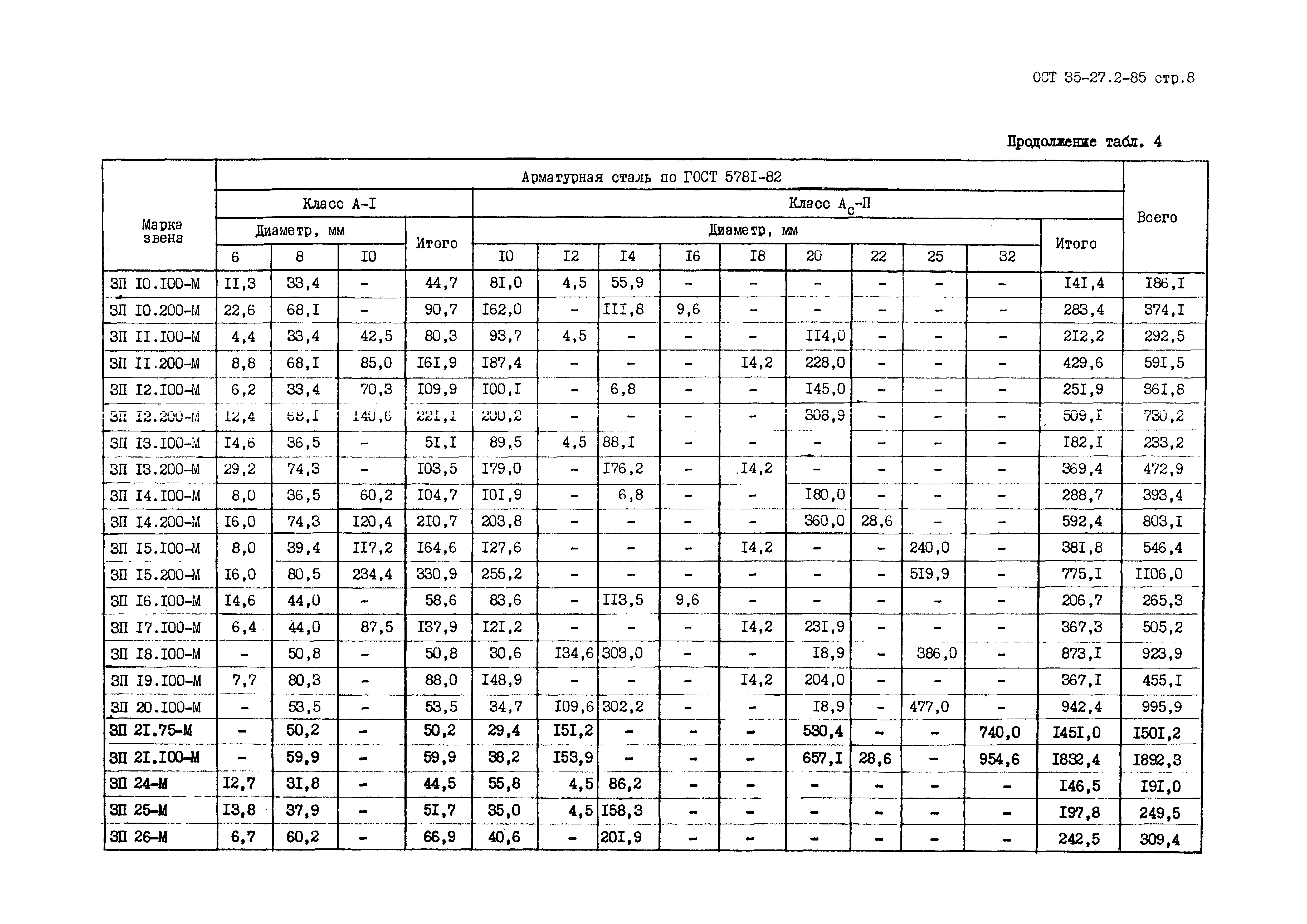 ОСТ 35-27.2-85