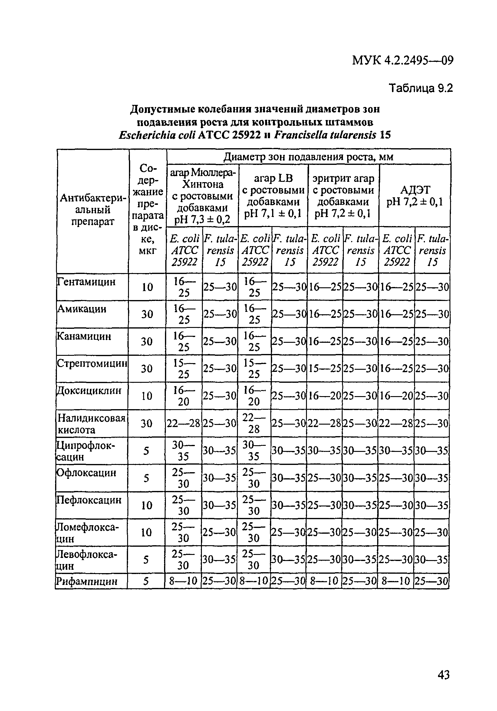 МУК 4.2.2495-09