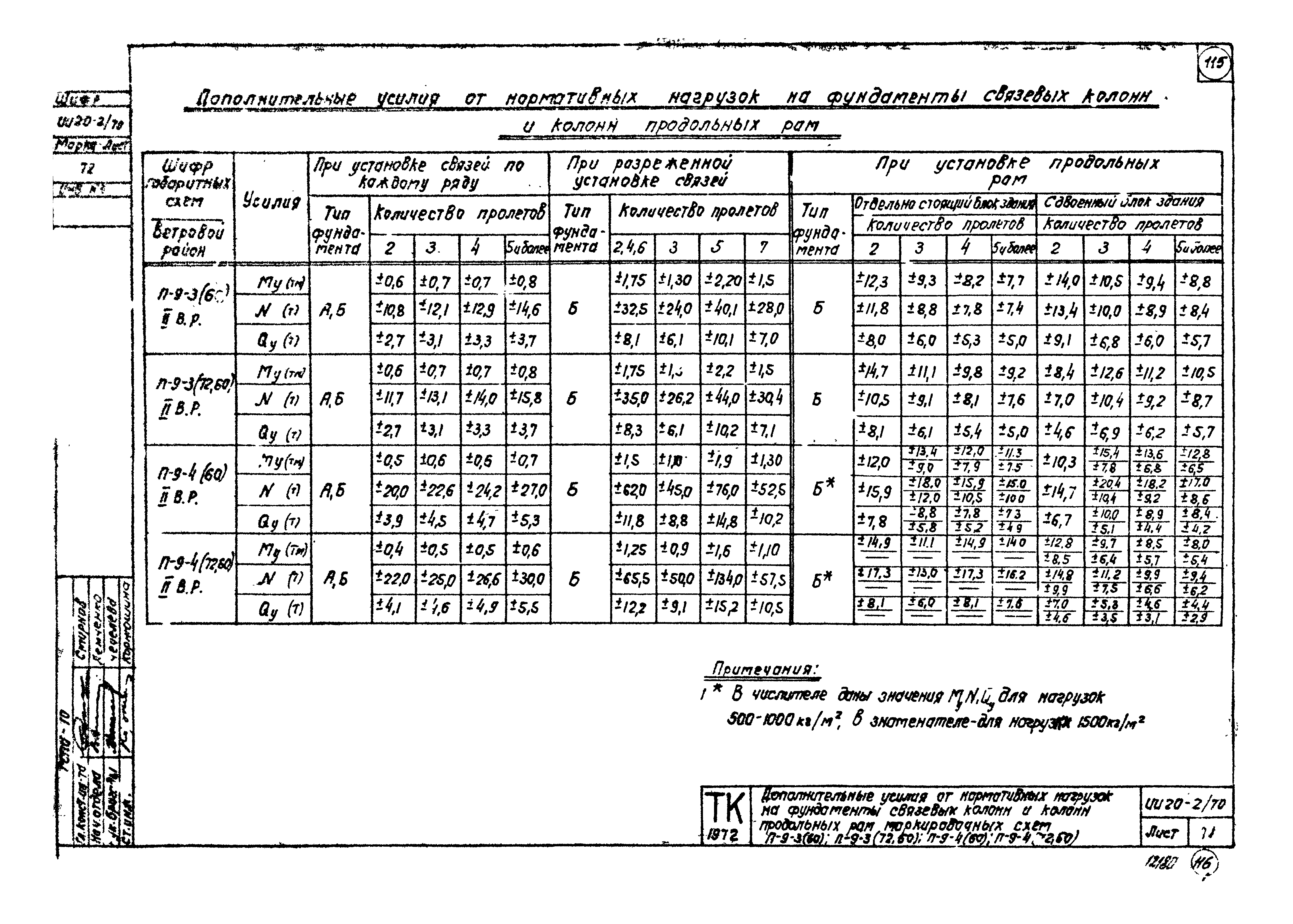 Серия ИИ20-2/70