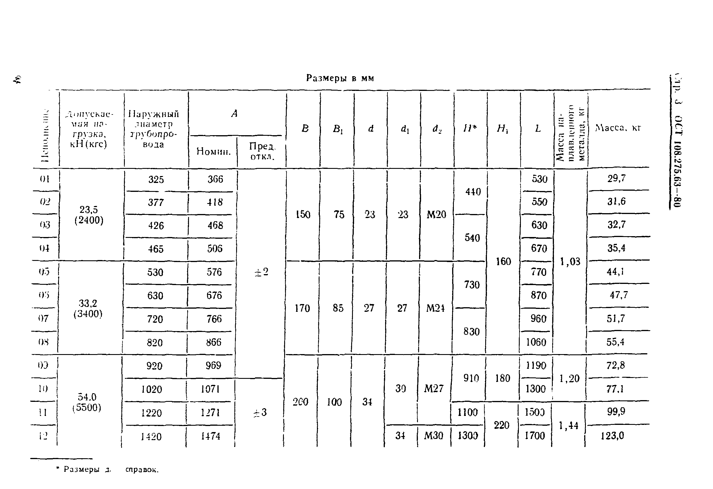 ОСТ 108.275.63-80