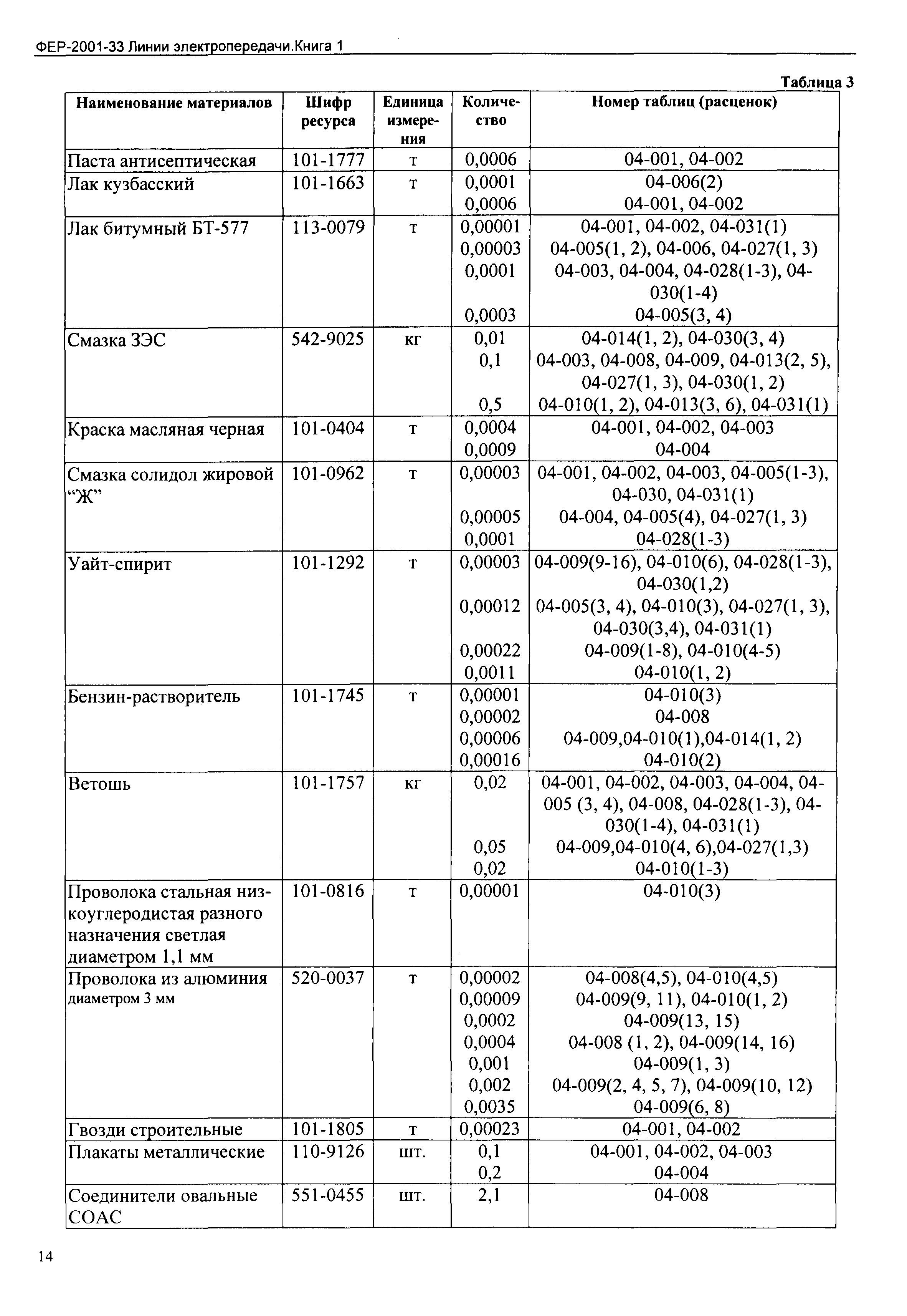 ФЕР 2001-33