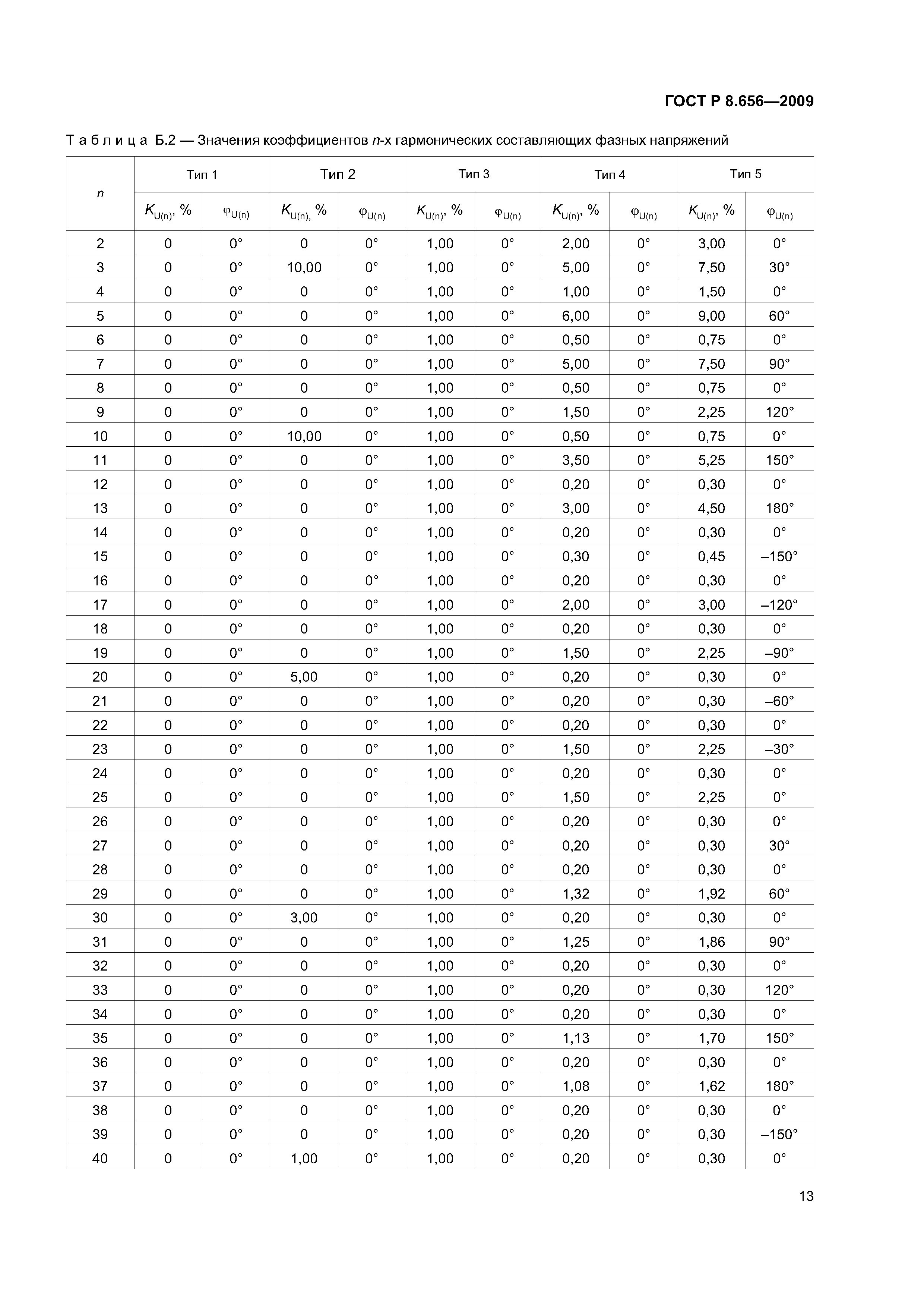 ГОСТ Р 8.656-2009