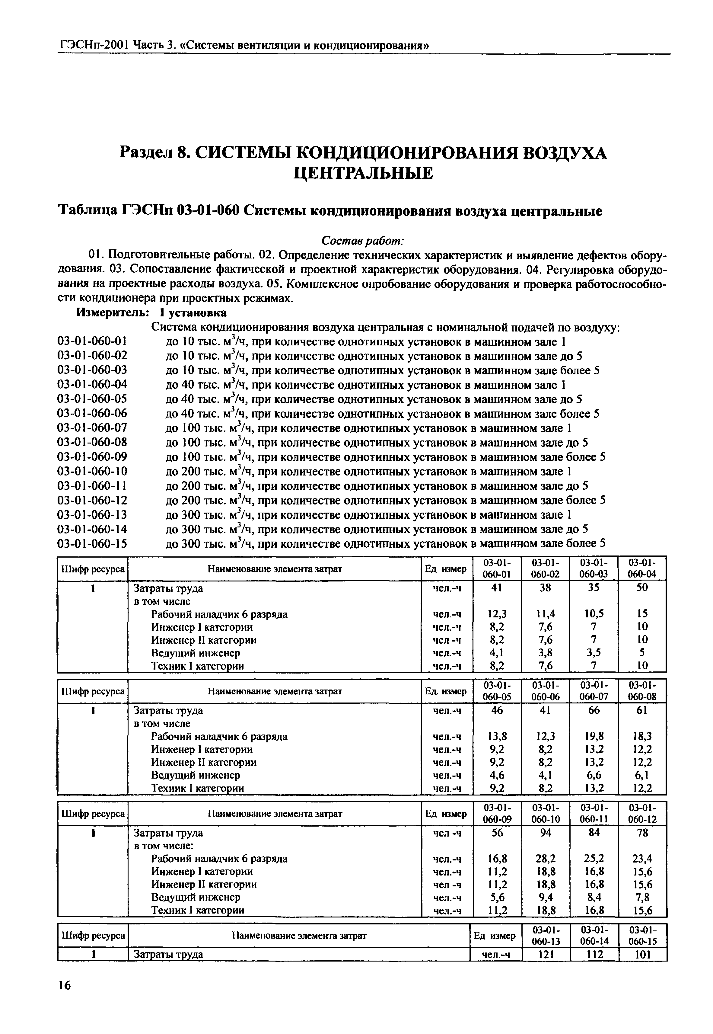 ГЭСНп 2001-03