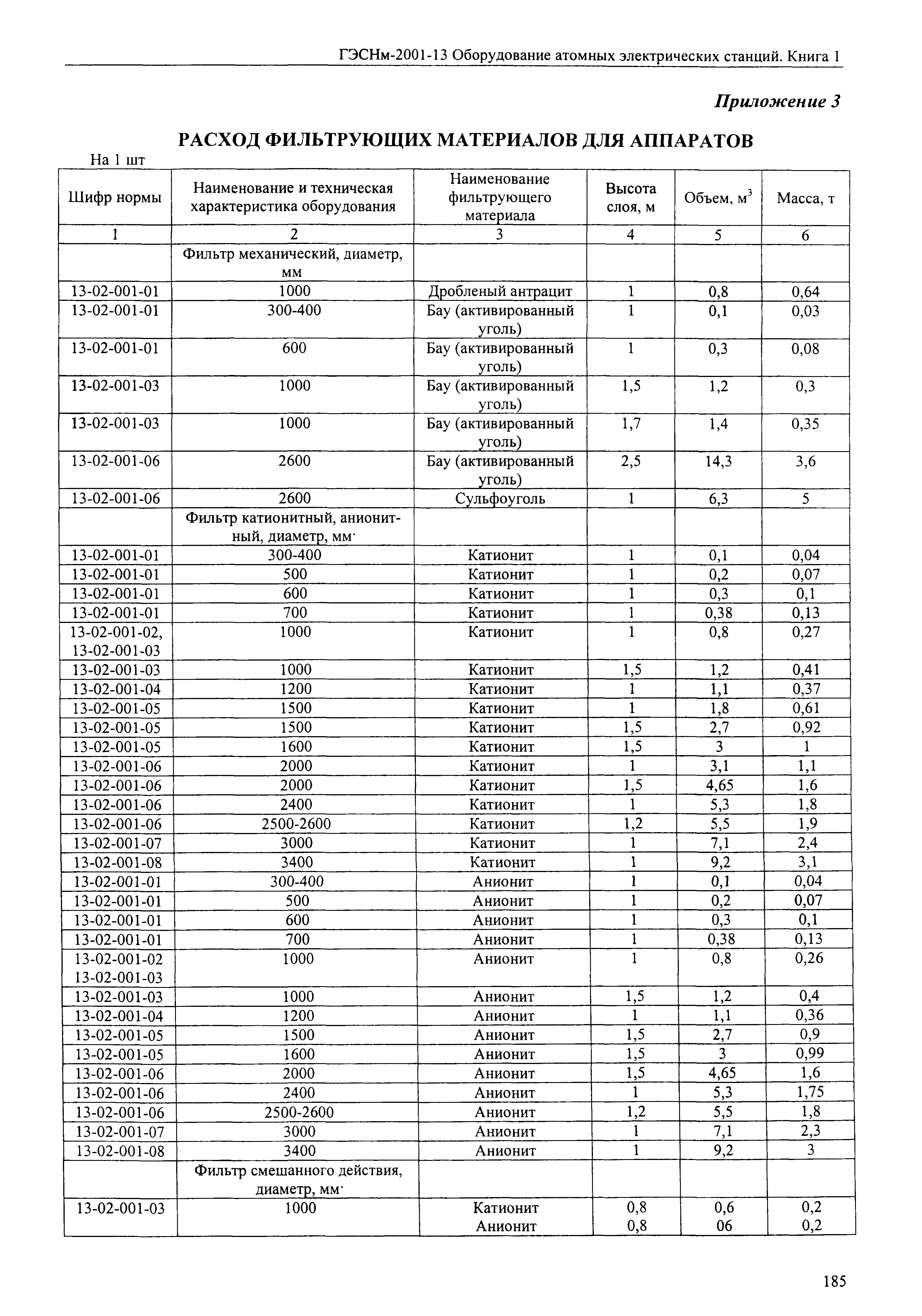 ГЭСНм 2001-13