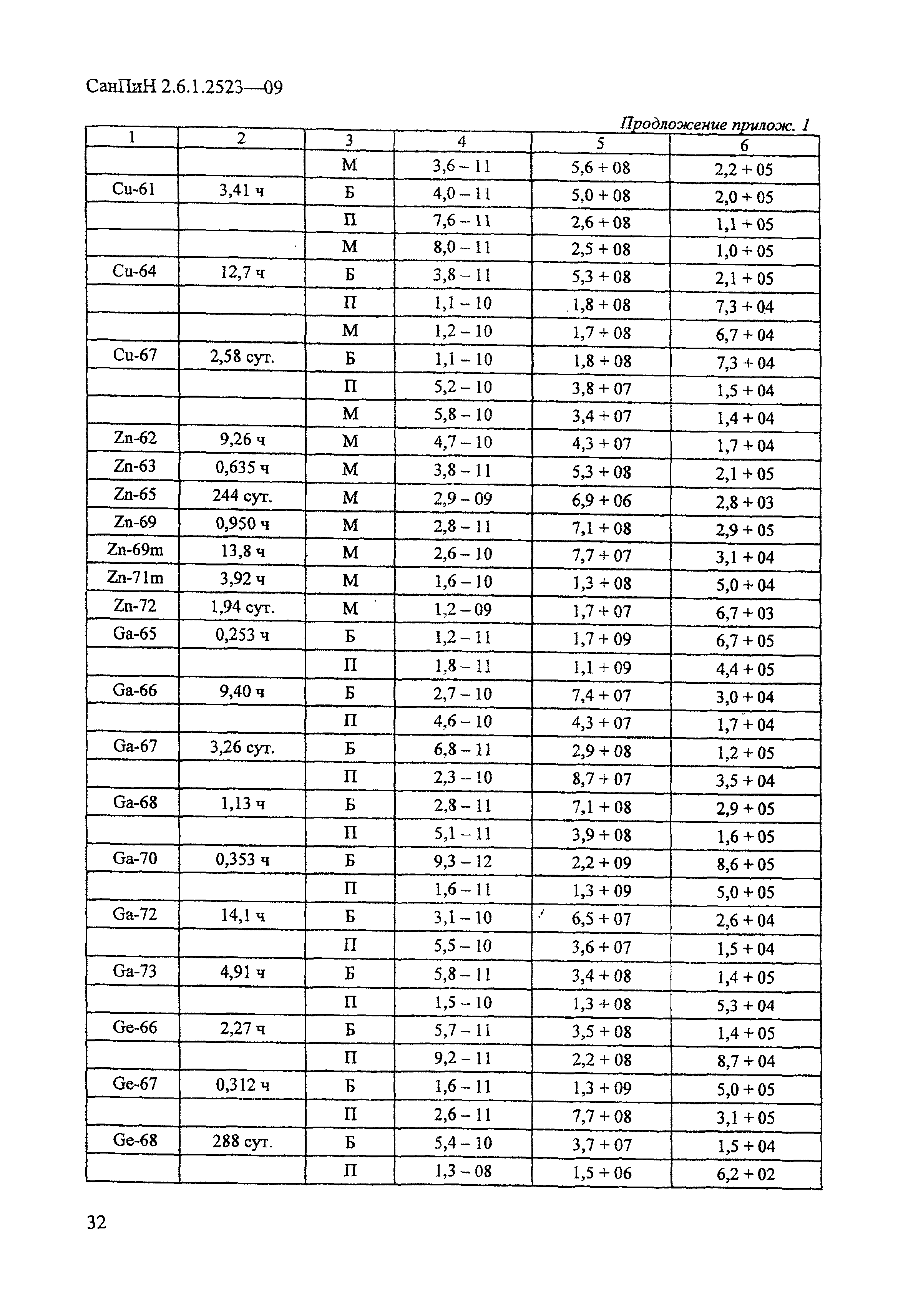 СанПиН 2.6.1.2523-09