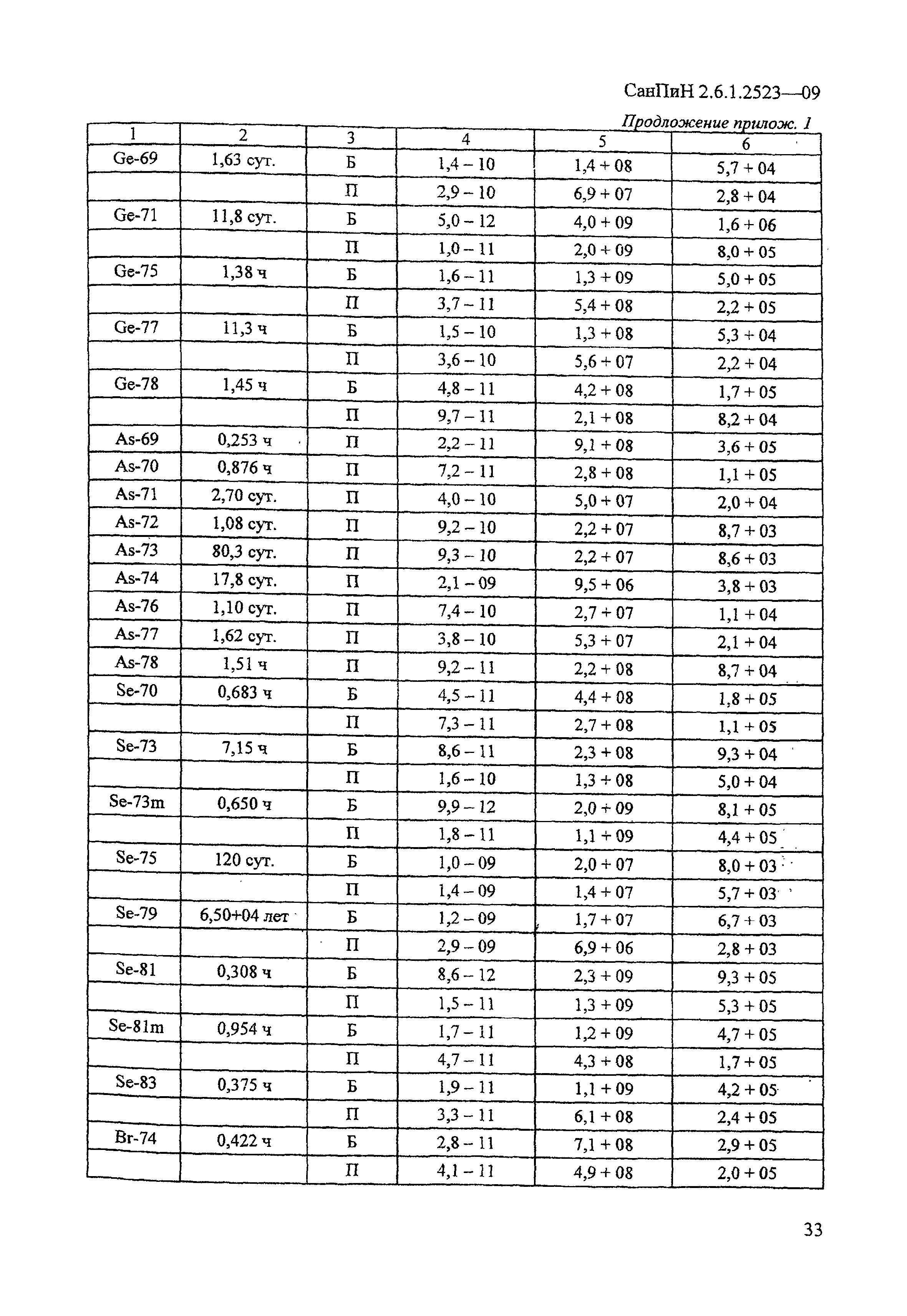 СанПиН 2.6.1.2523-09