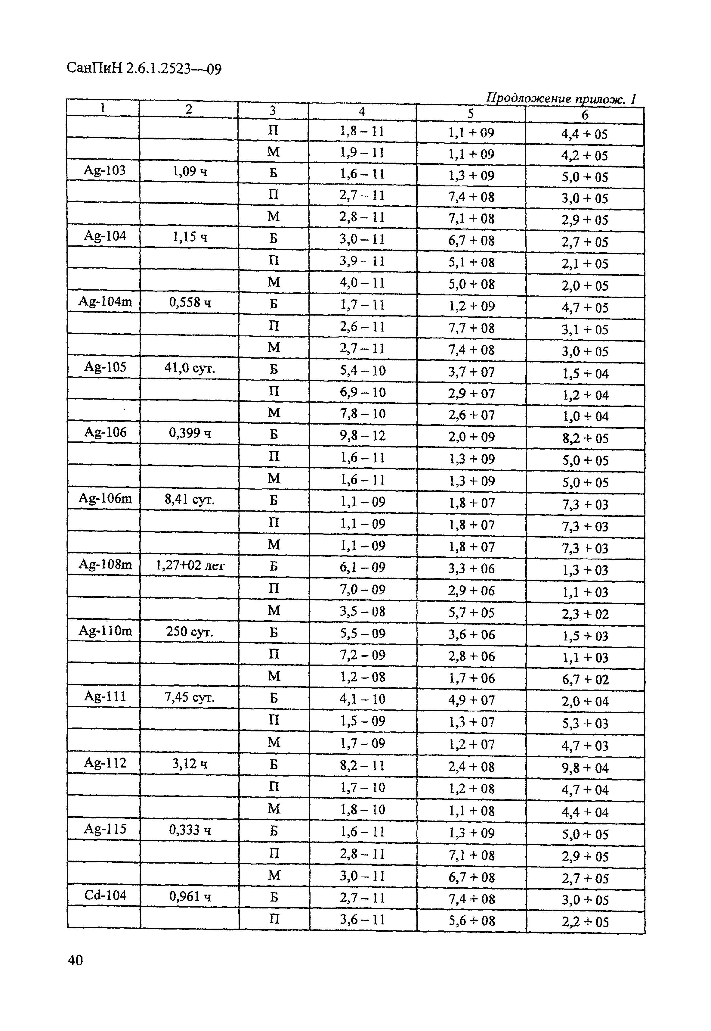 СанПиН 2.6.1.2523-09