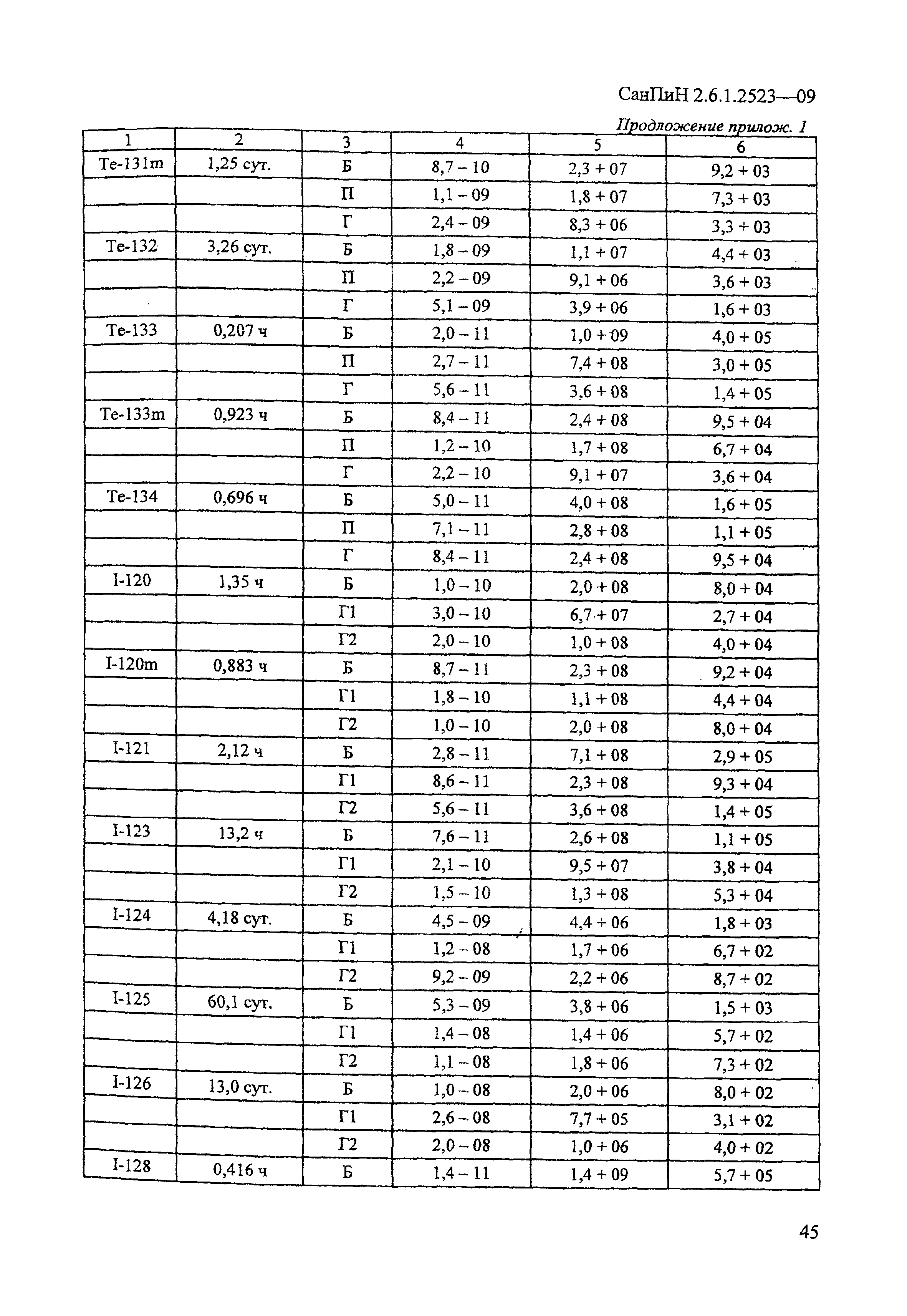 СанПиН 2.6.1.2523-09