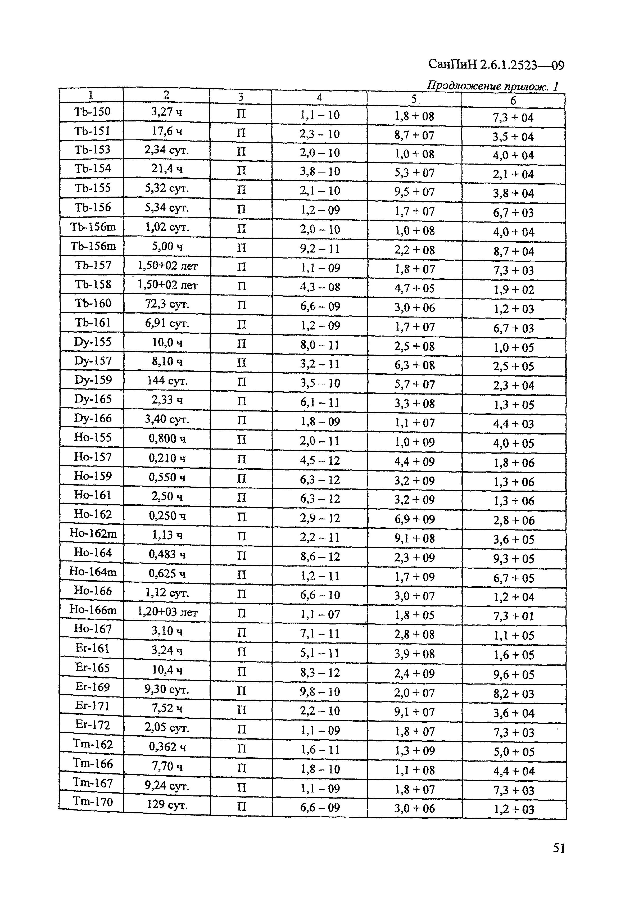 СанПиН 2.6.1.2523-09