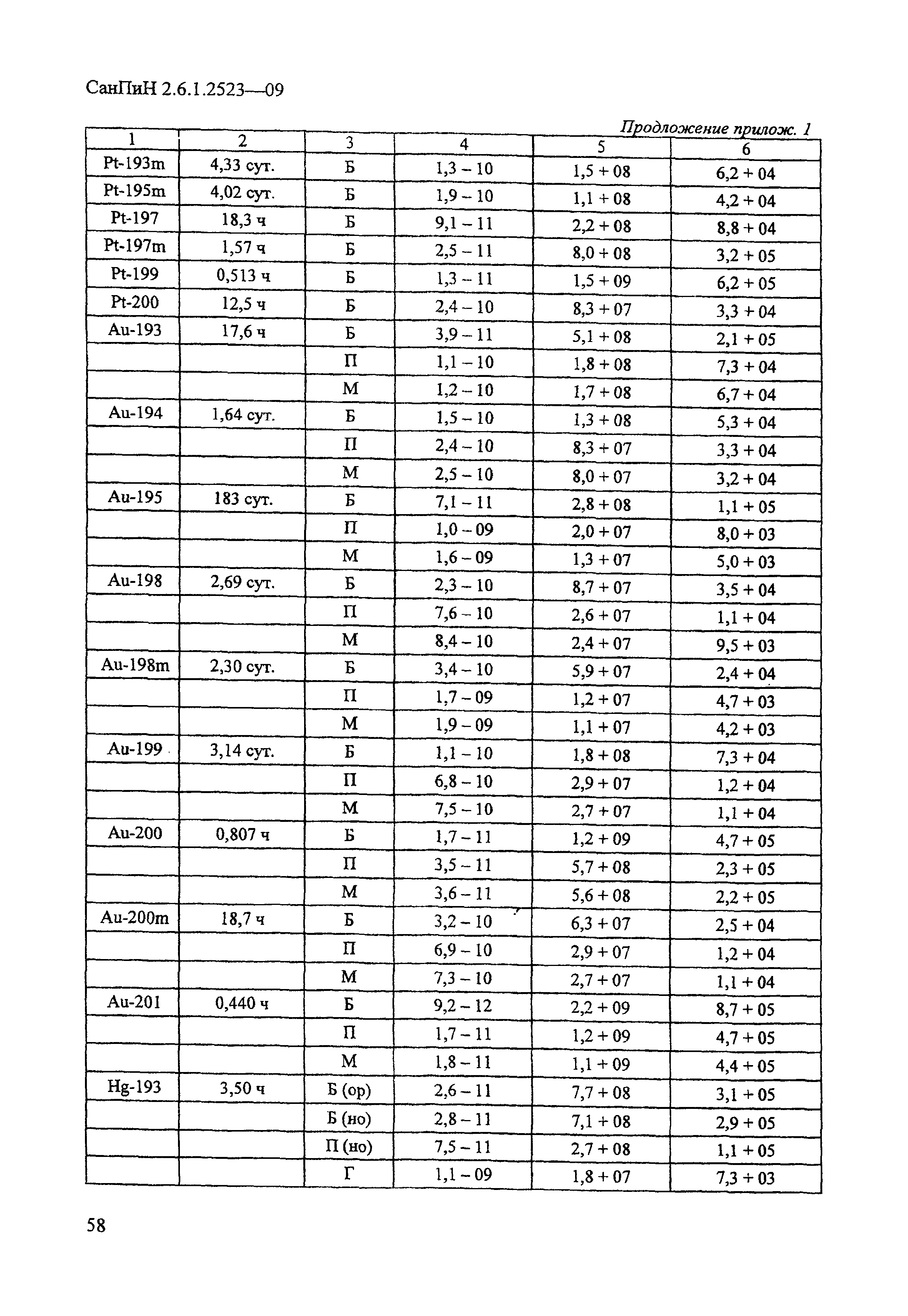 СанПиН 2.6.1.2523-09