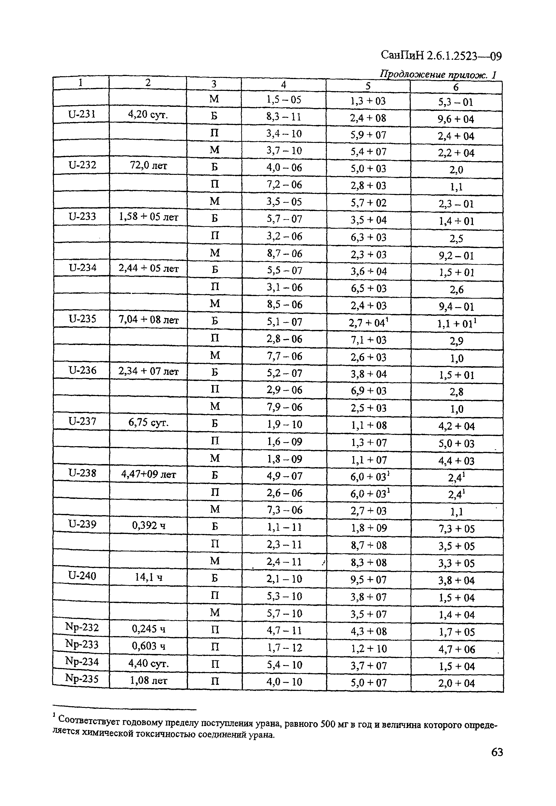 СанПиН 2.6.1.2523-09