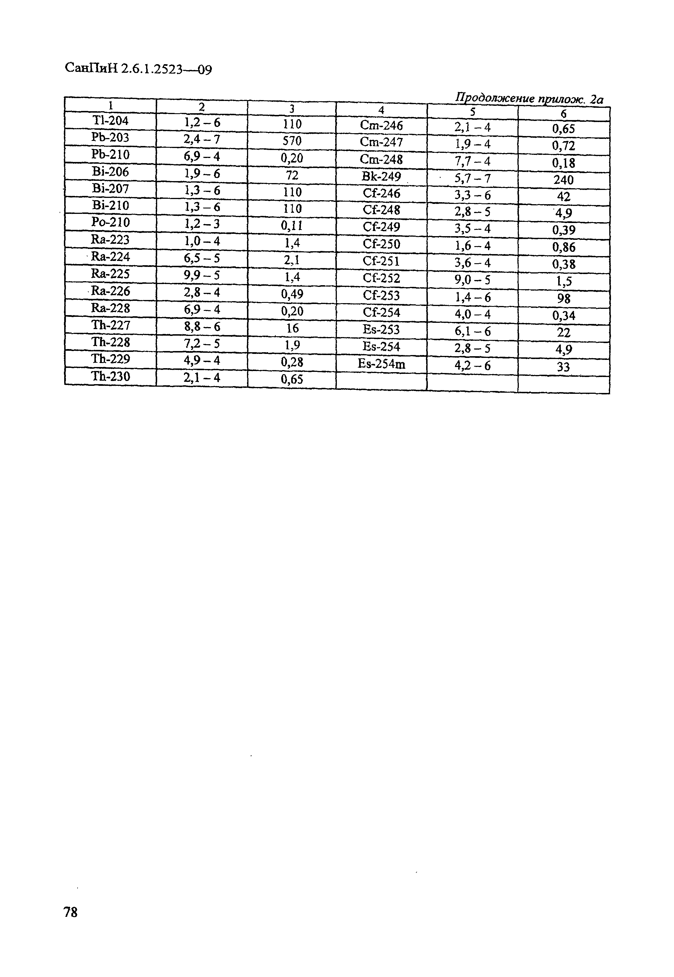 СанПиН 2.6.1.2523-09