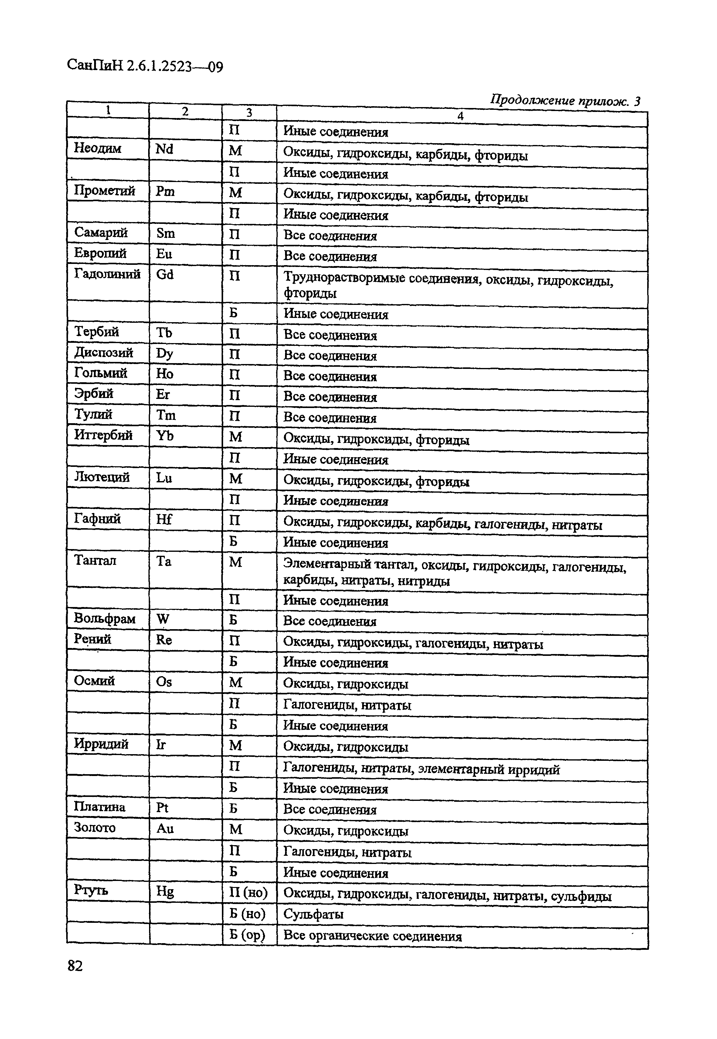 СанПиН 2.6.1.2523-09