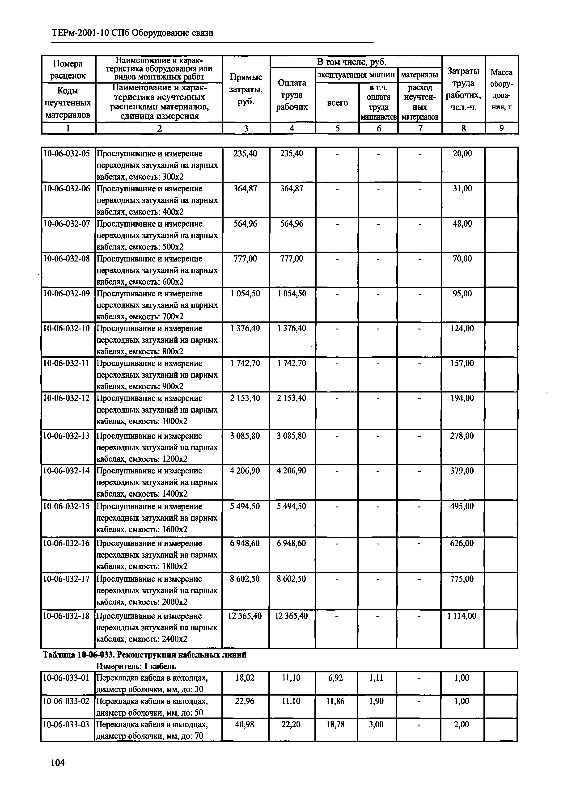 ТЕРм 2001-10 СПб