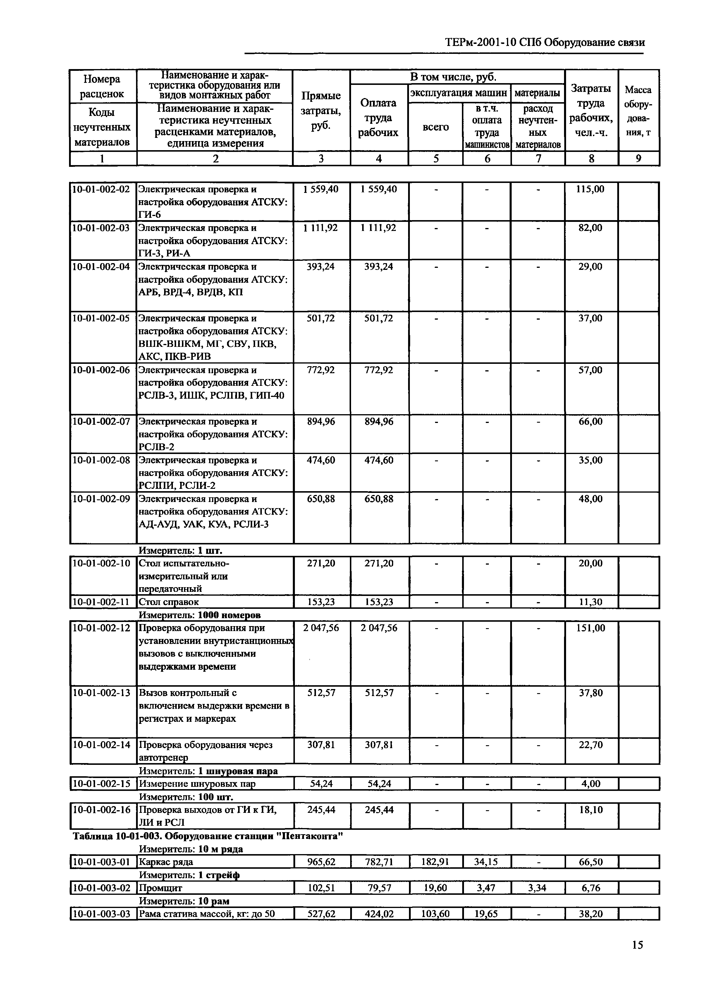 ТЕРм 2001-10 СПб