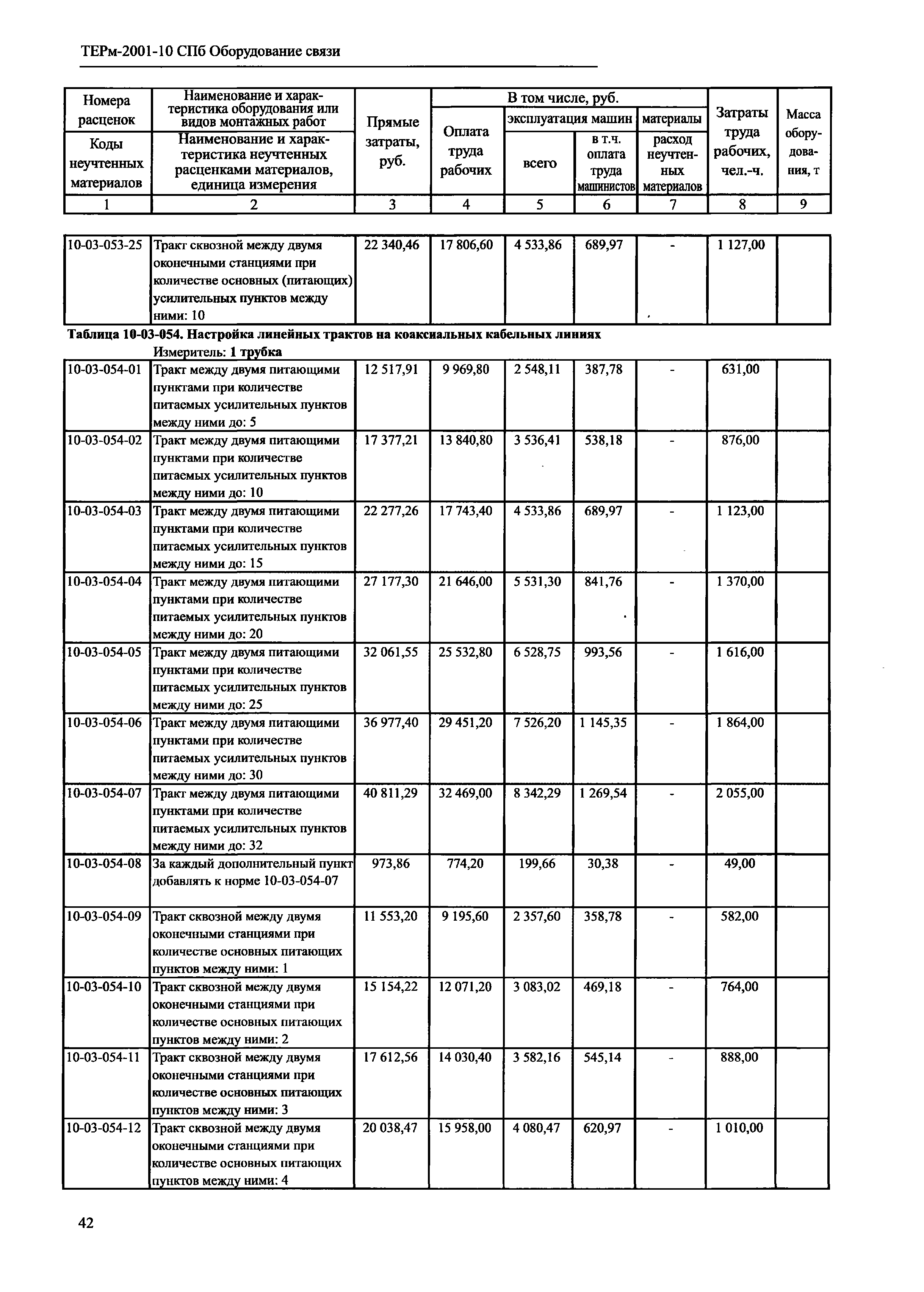 ТЕРм 2001-10 СПб