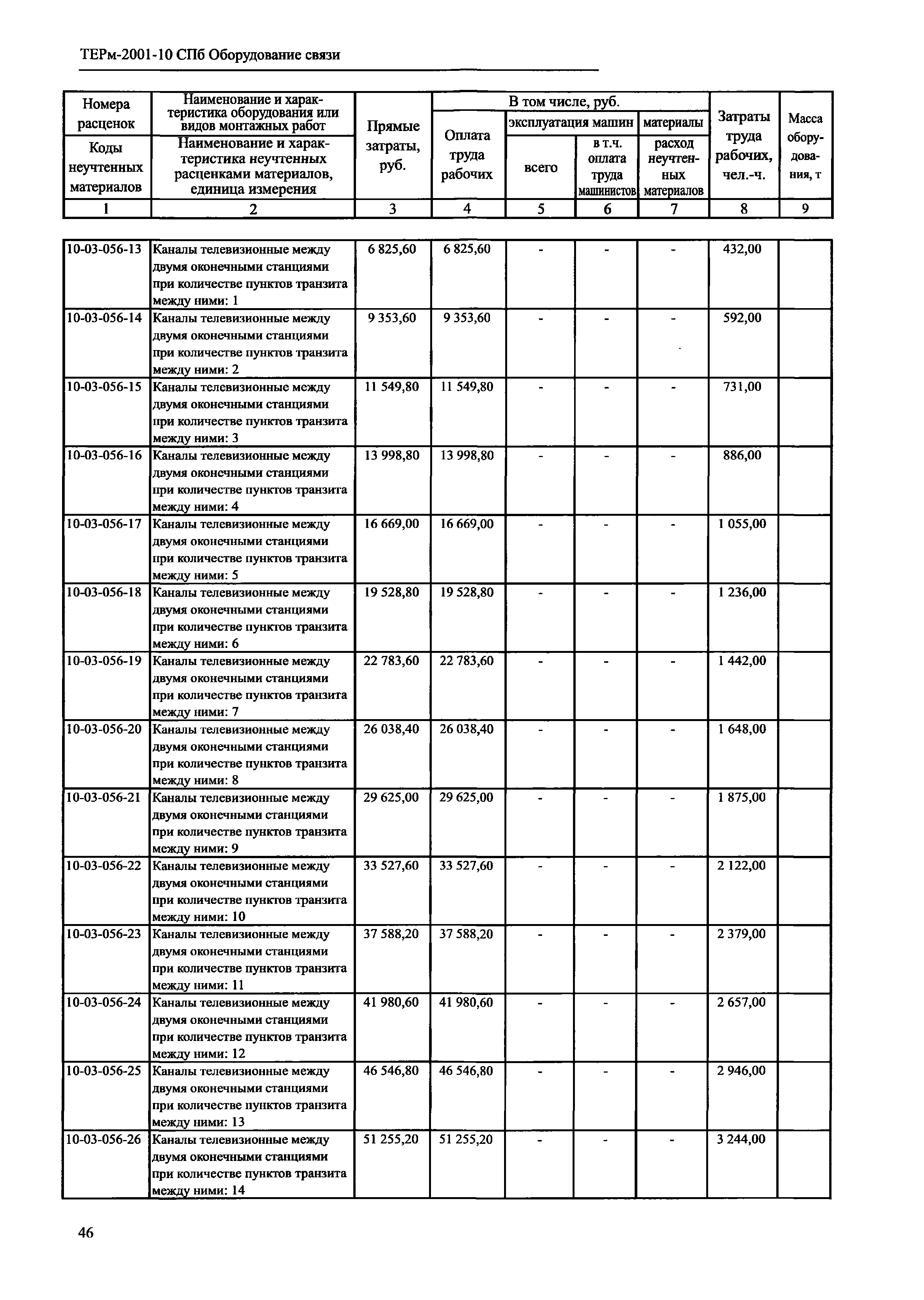 ТЕРм 2001-10 СПб