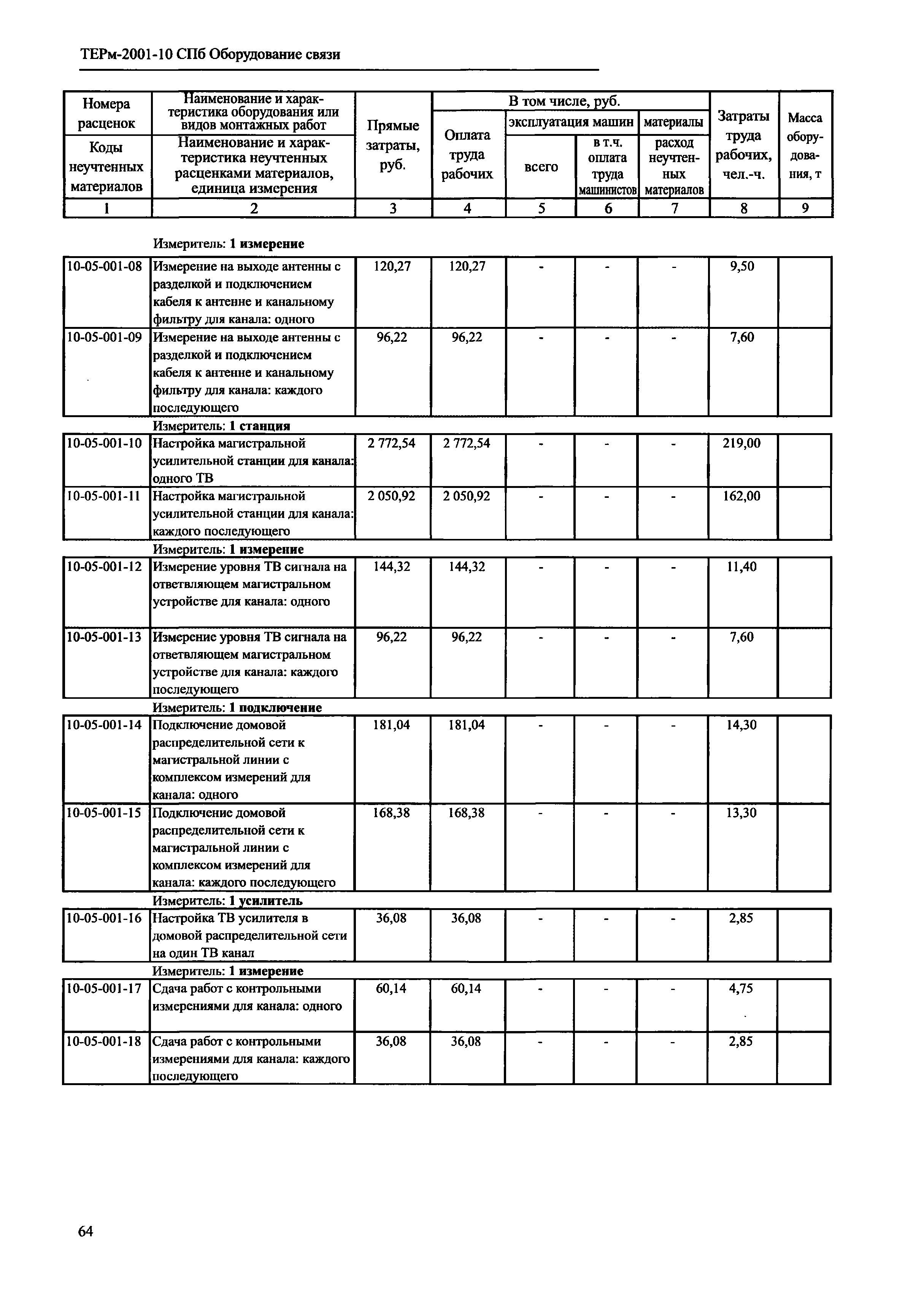 ТЕРм 2001-10 СПб