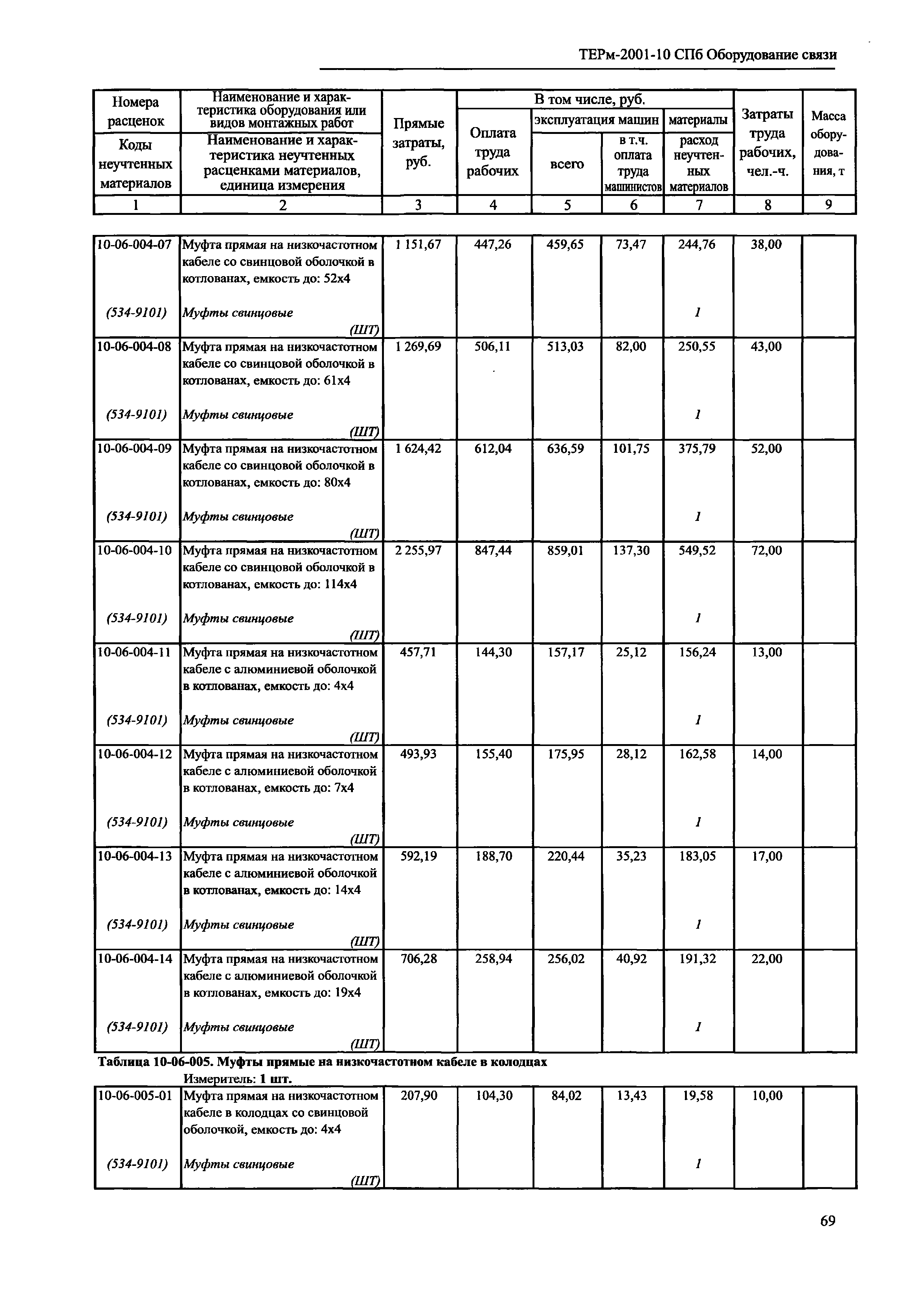 ТЕРм 2001-10 СПб